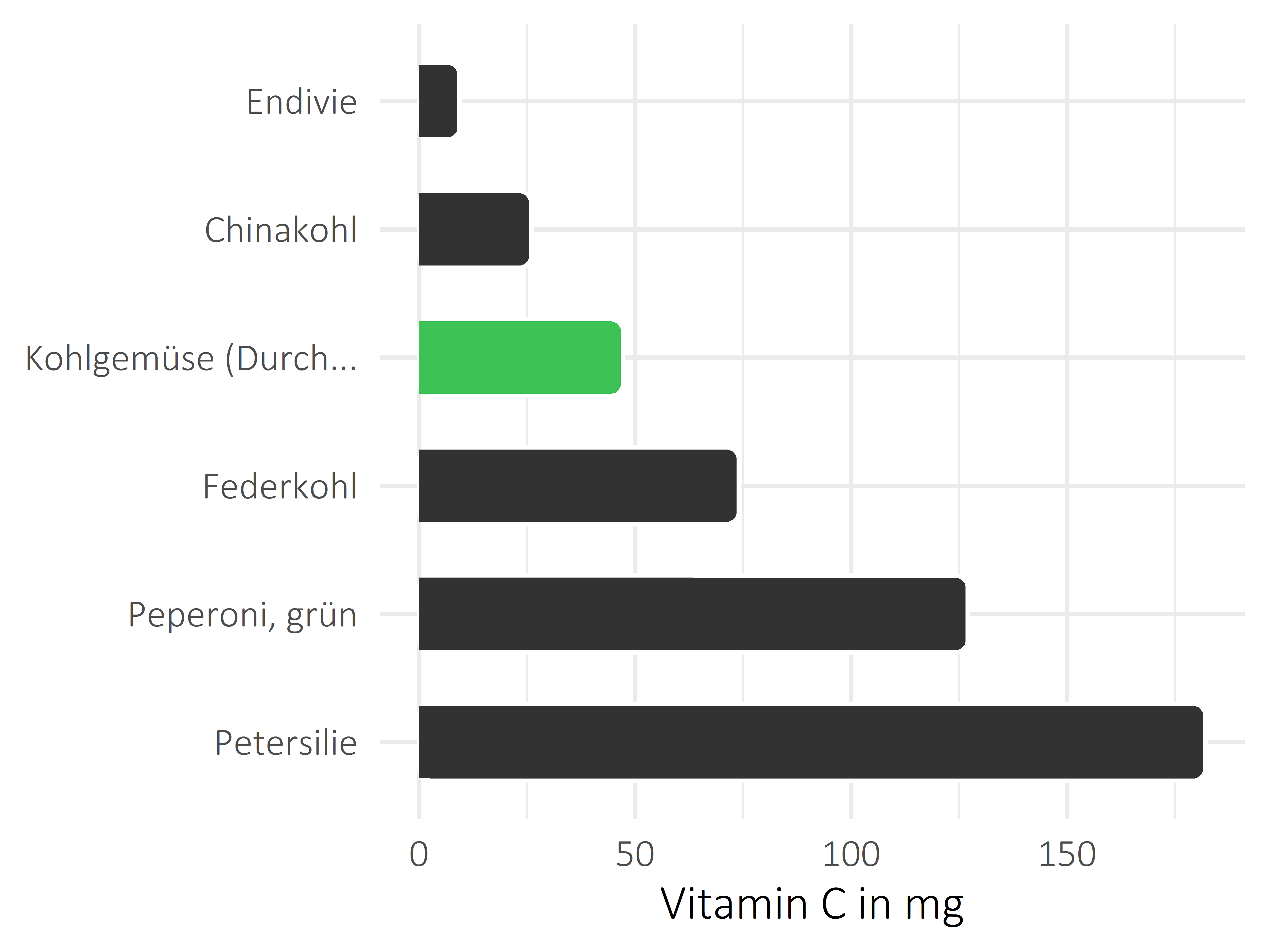 Gemüsesorten Vitamin C