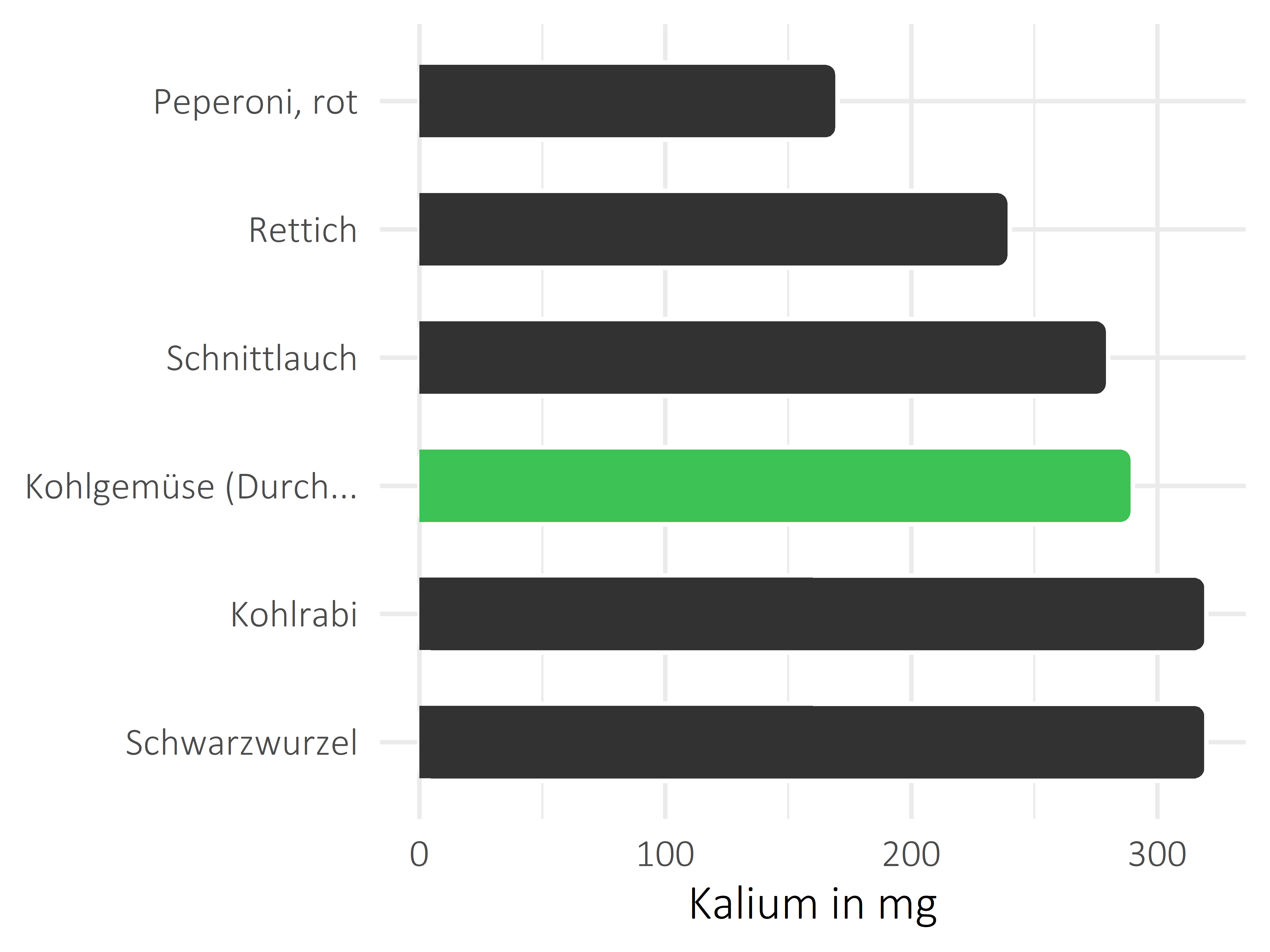 Gemüsesorten Kalium