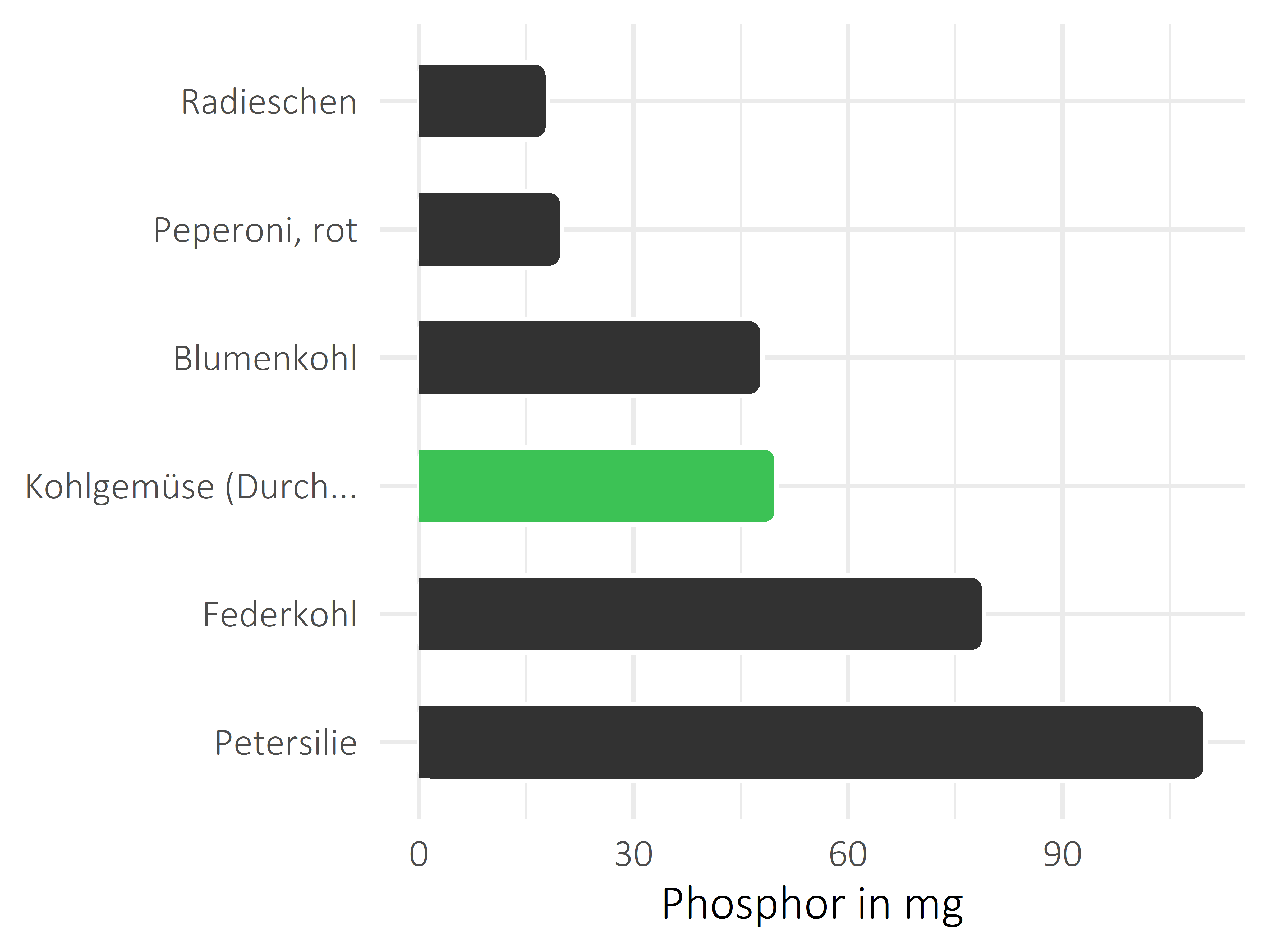 Gemüsesorten Phosphor