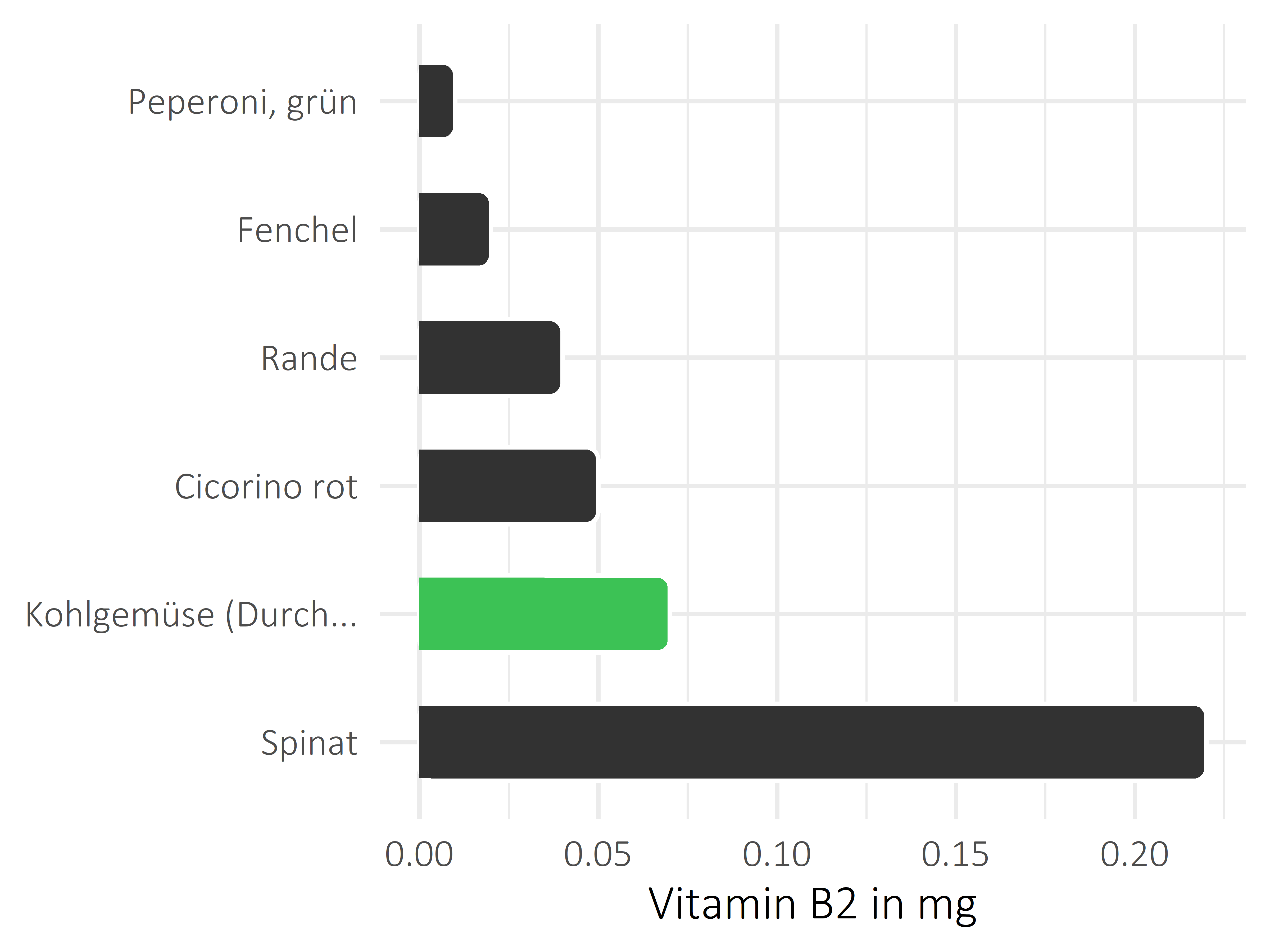 Gemüsesorten Vitamin B2