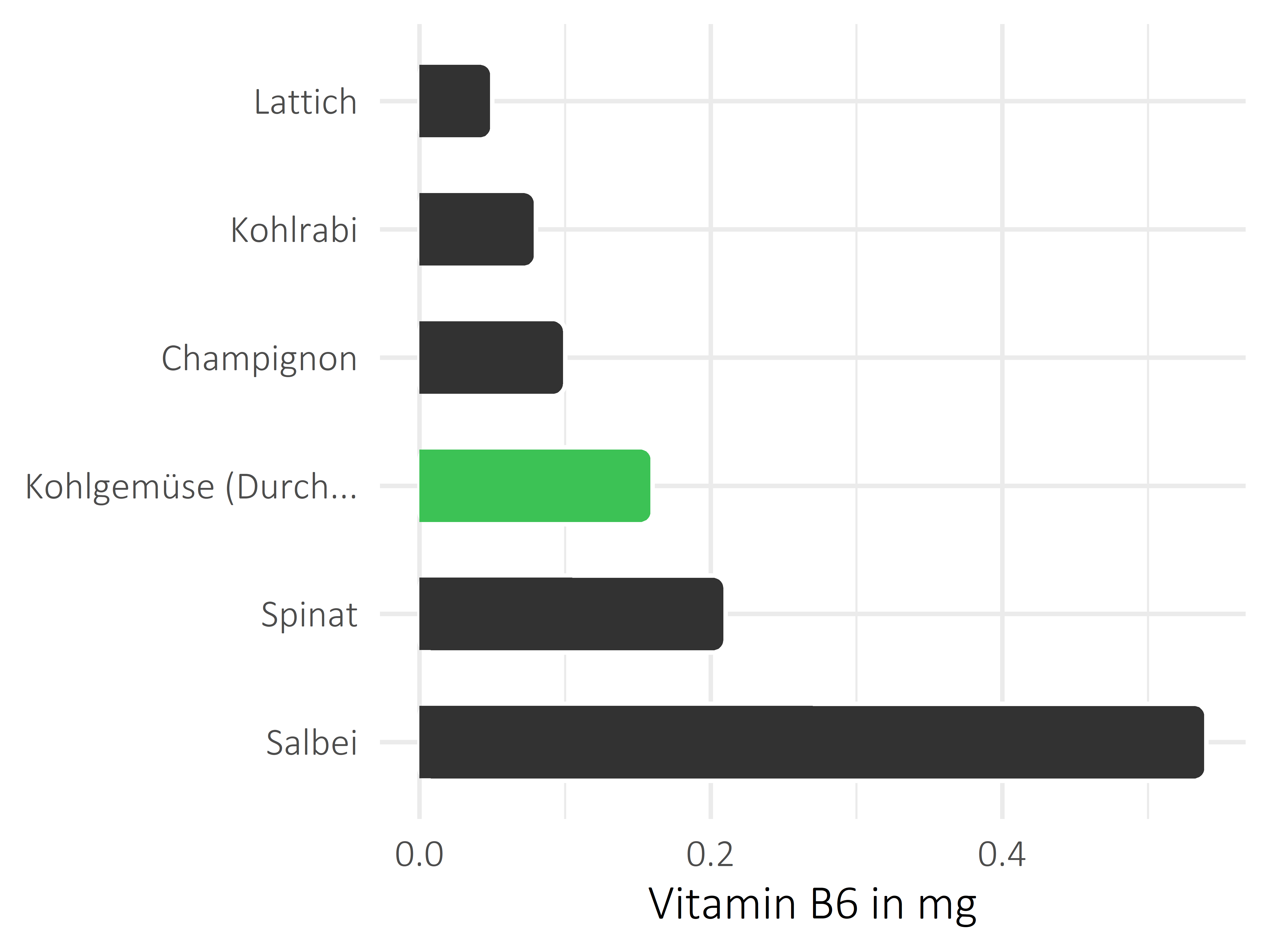 Gemüsesorten Pyridoxin