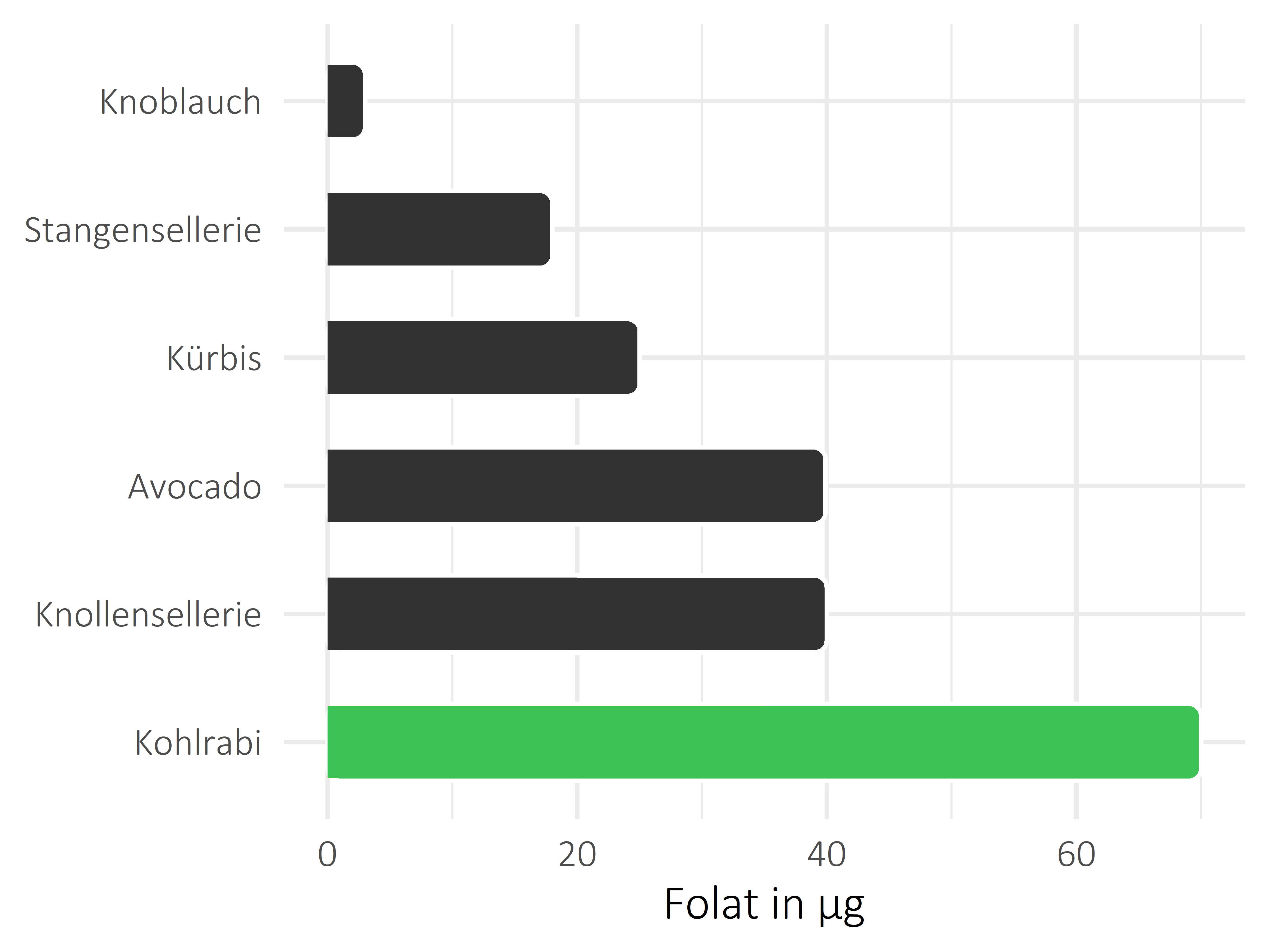 Gemüsesorten Folat