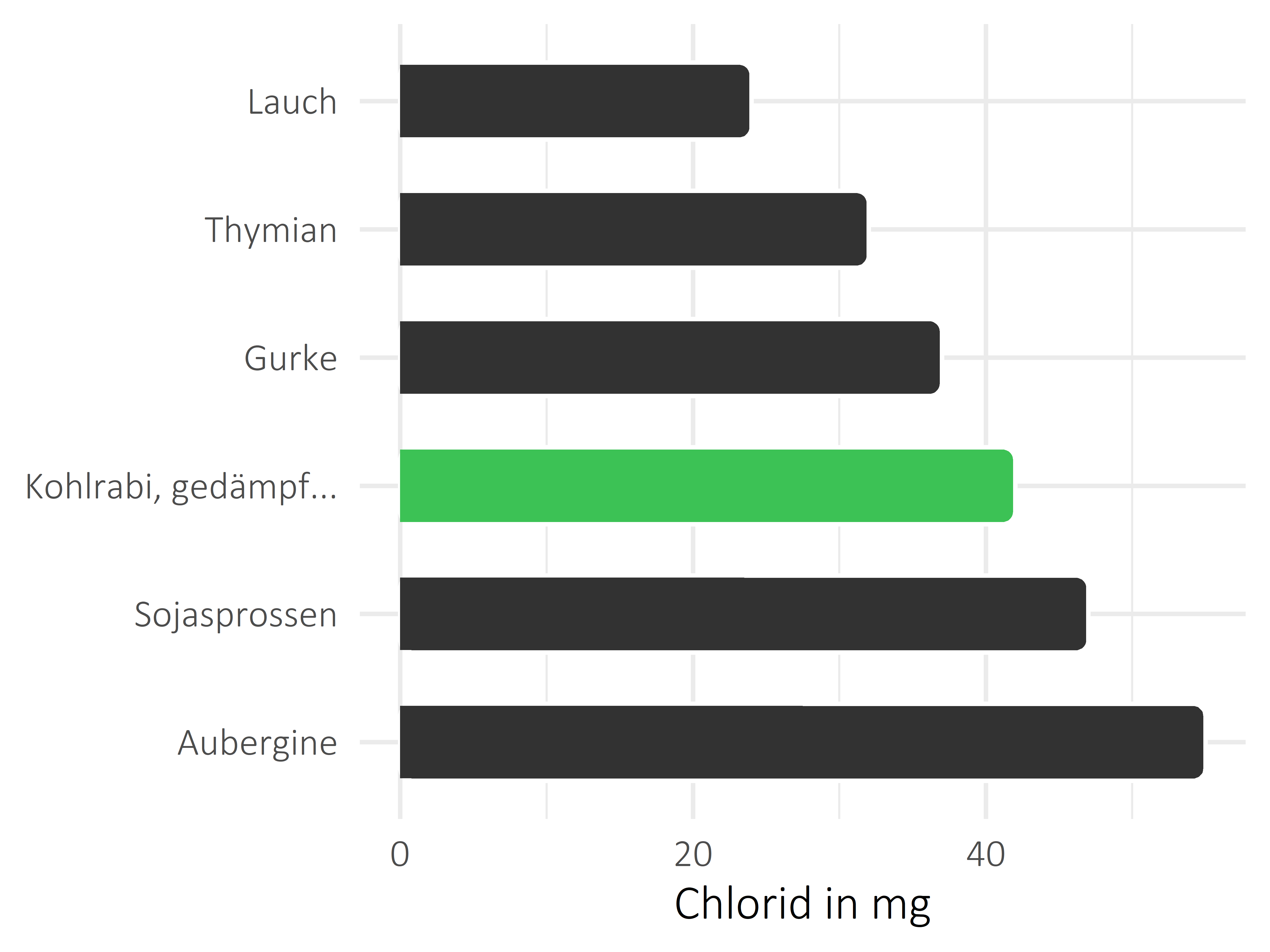 Gemüsesorten Chlorid