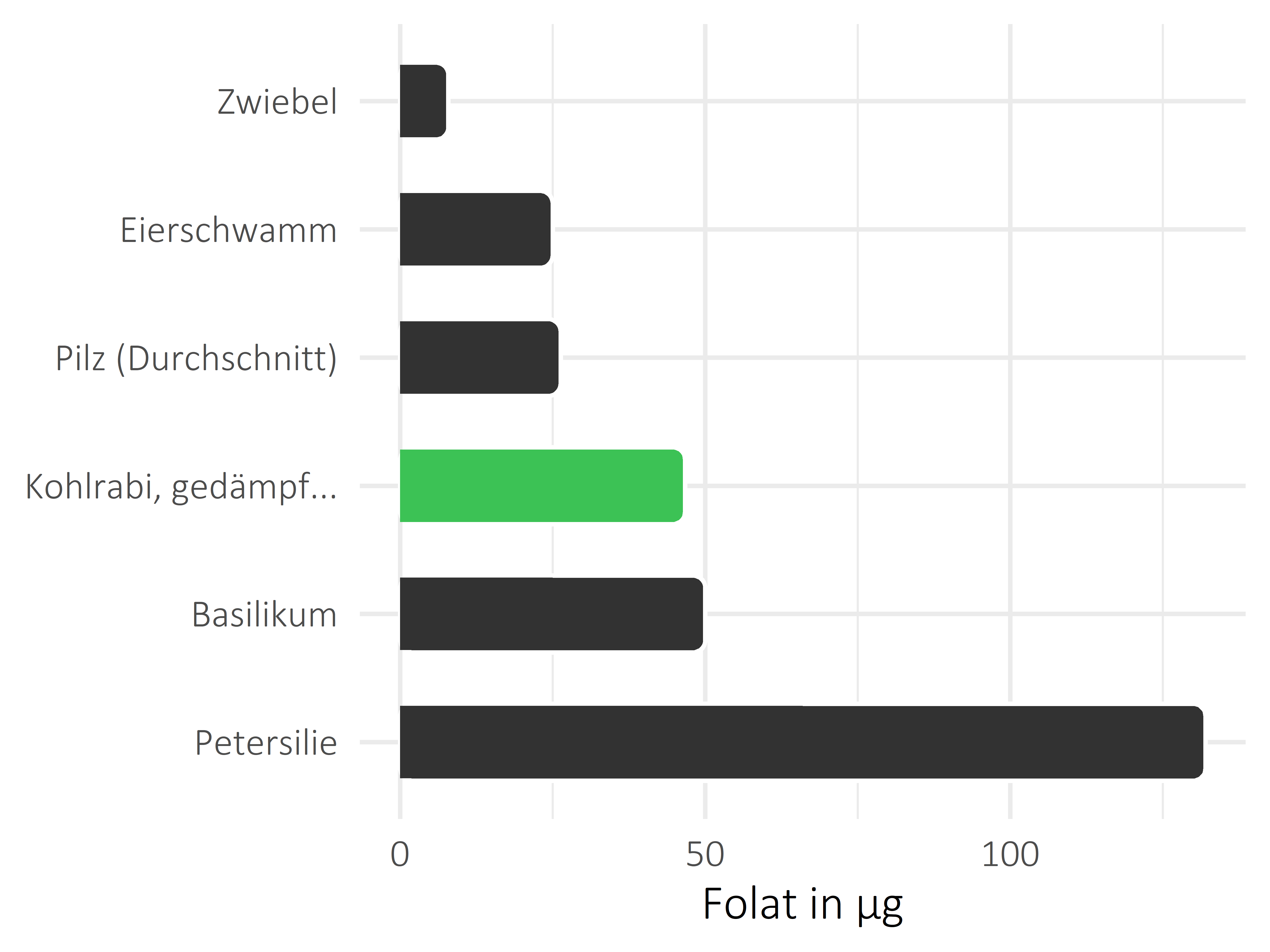 Gemüsesorten Folat