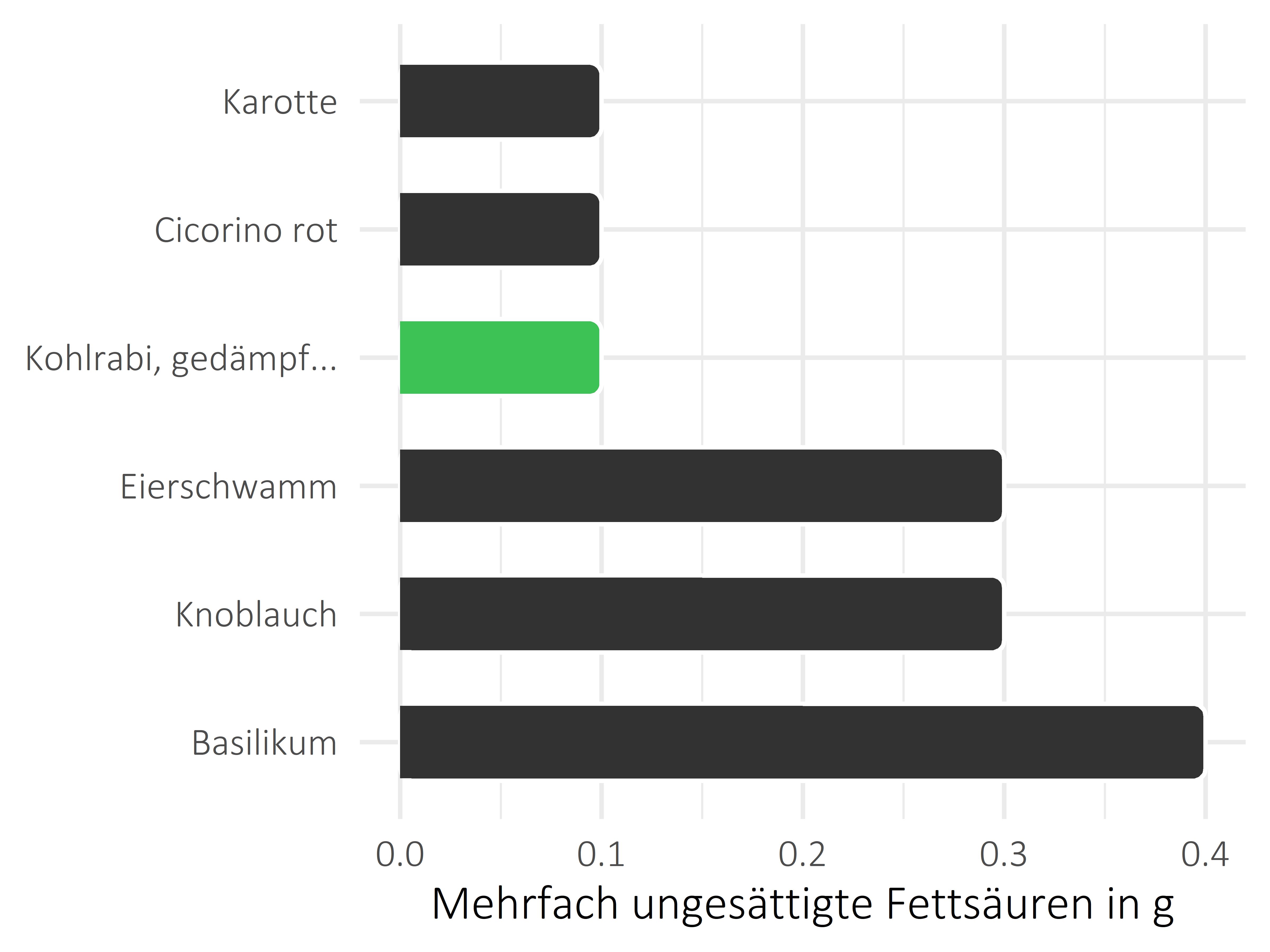 Gemüsesorten mehrfach ungesättigte Fettsäuren