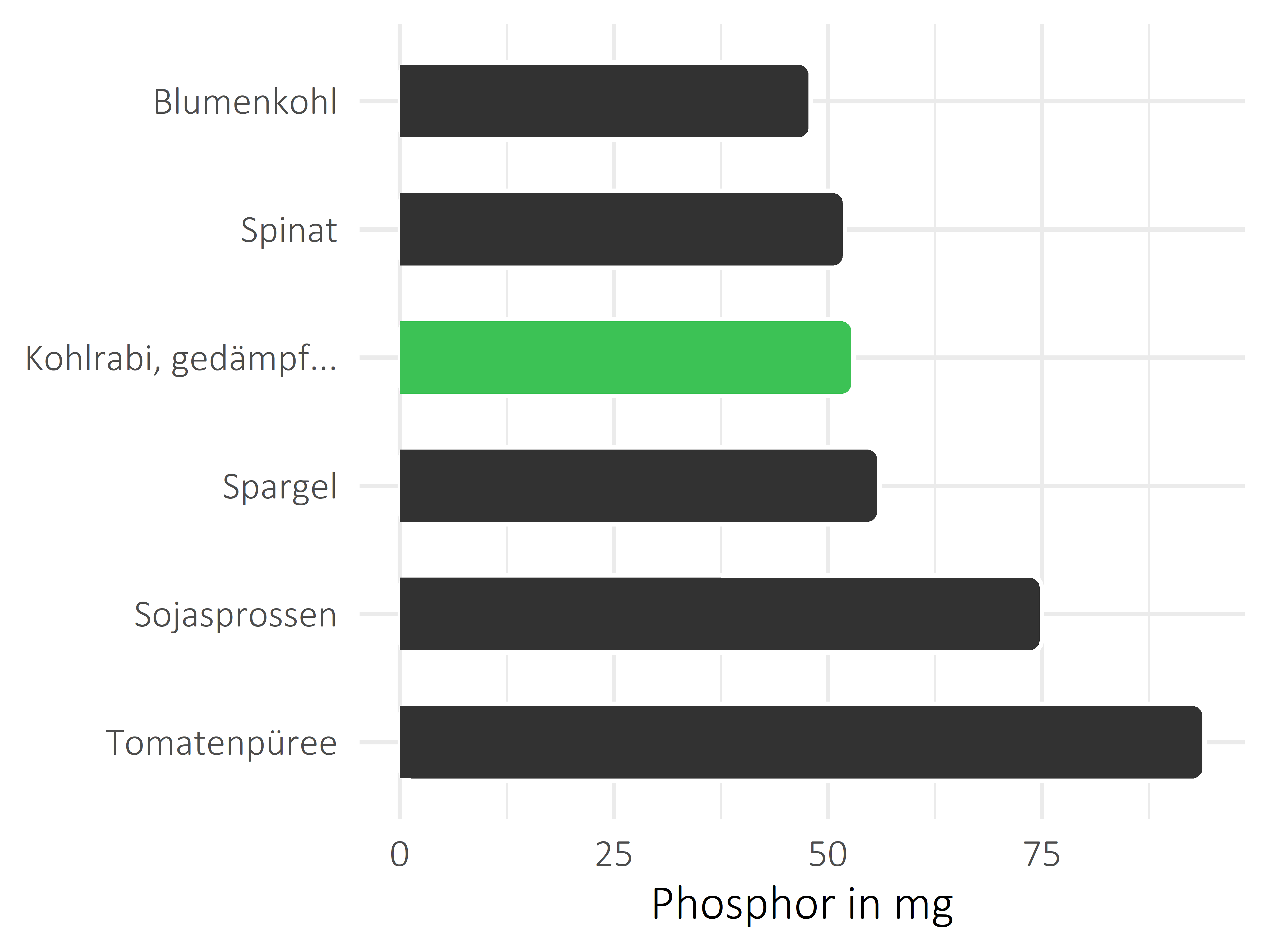 Gemüsesorten Phosphor