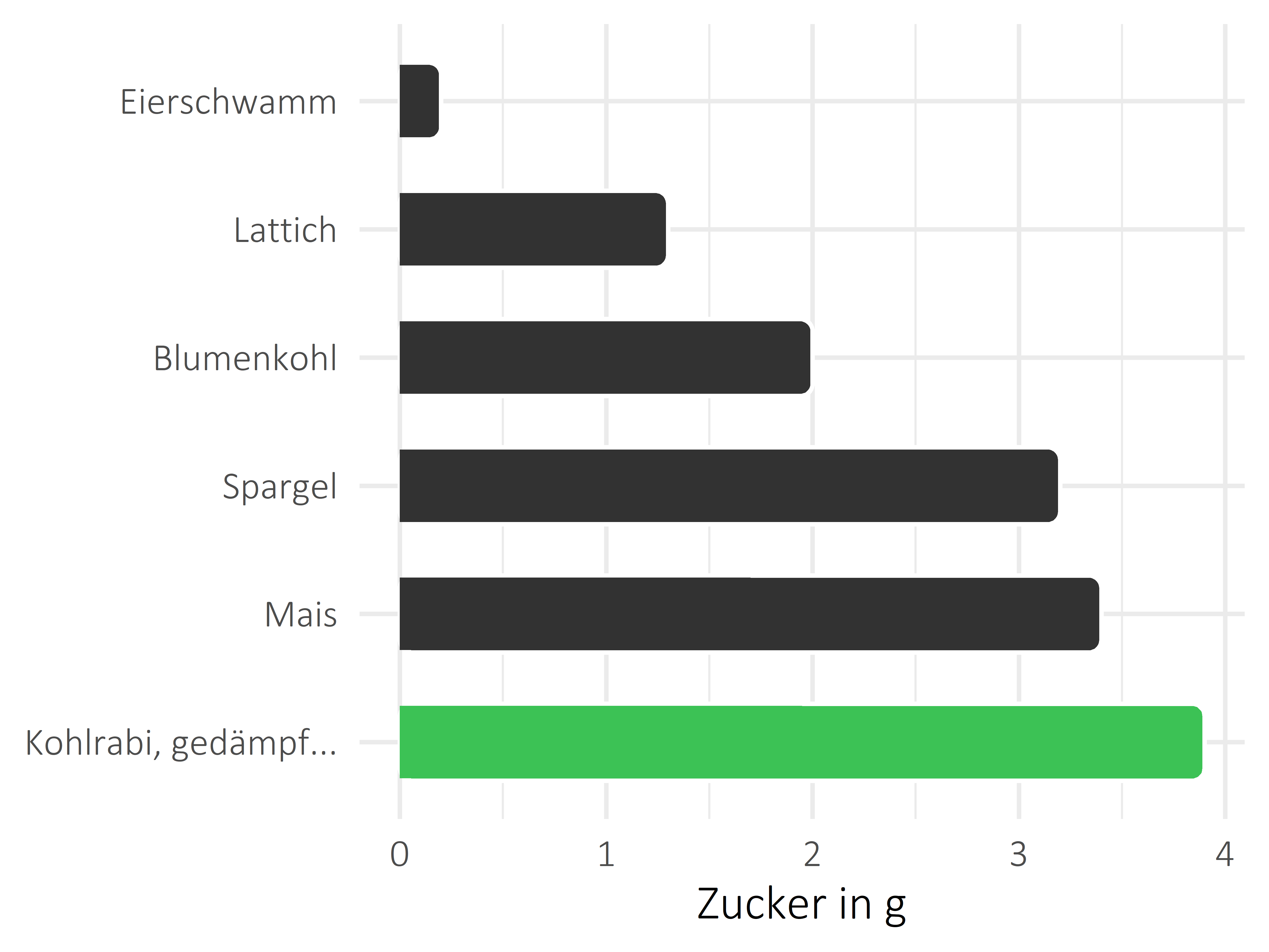 Gemüsesorten Zucker