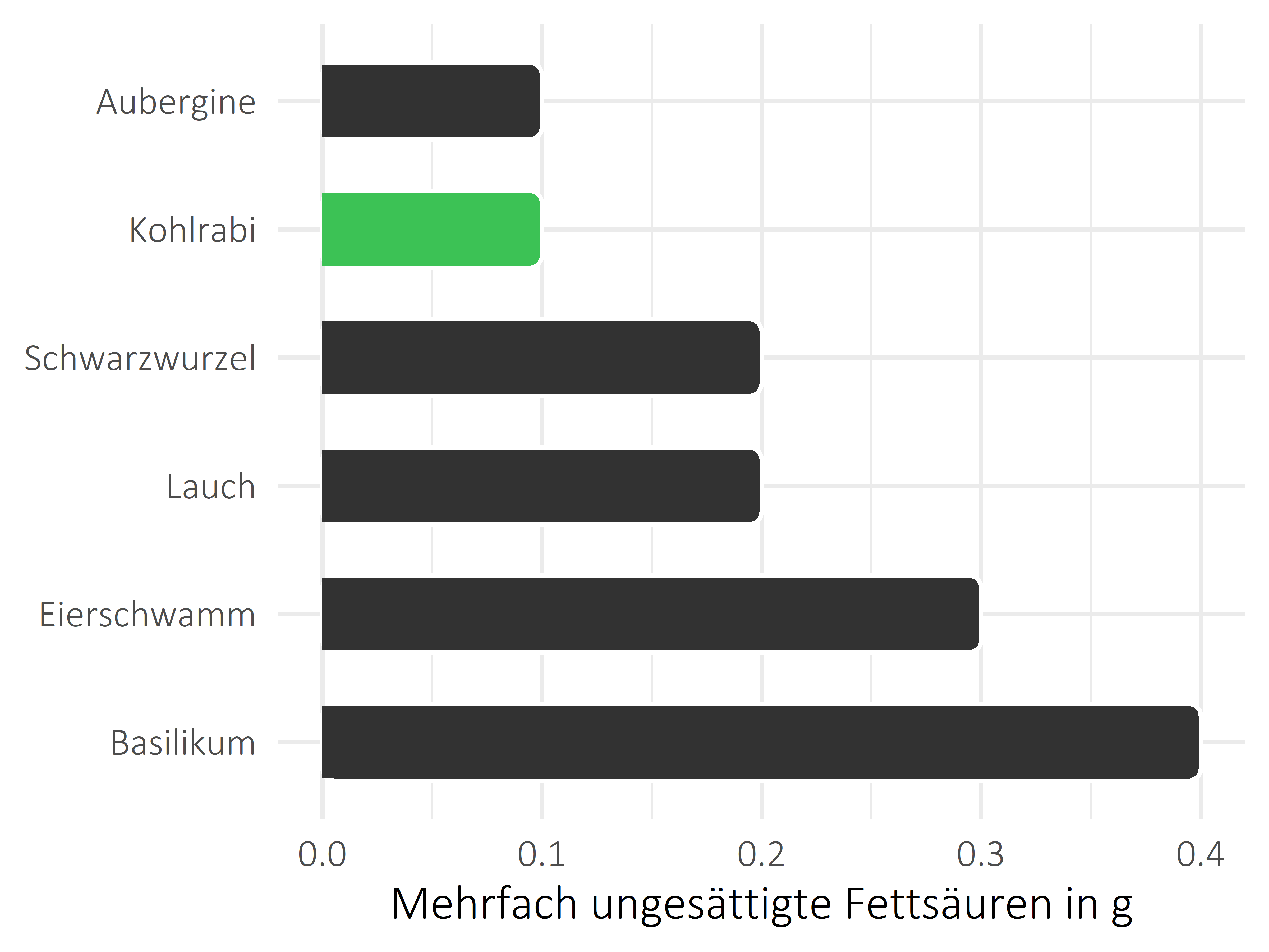 Gemüsesorten mehrfach ungesättigte Fettsäuren