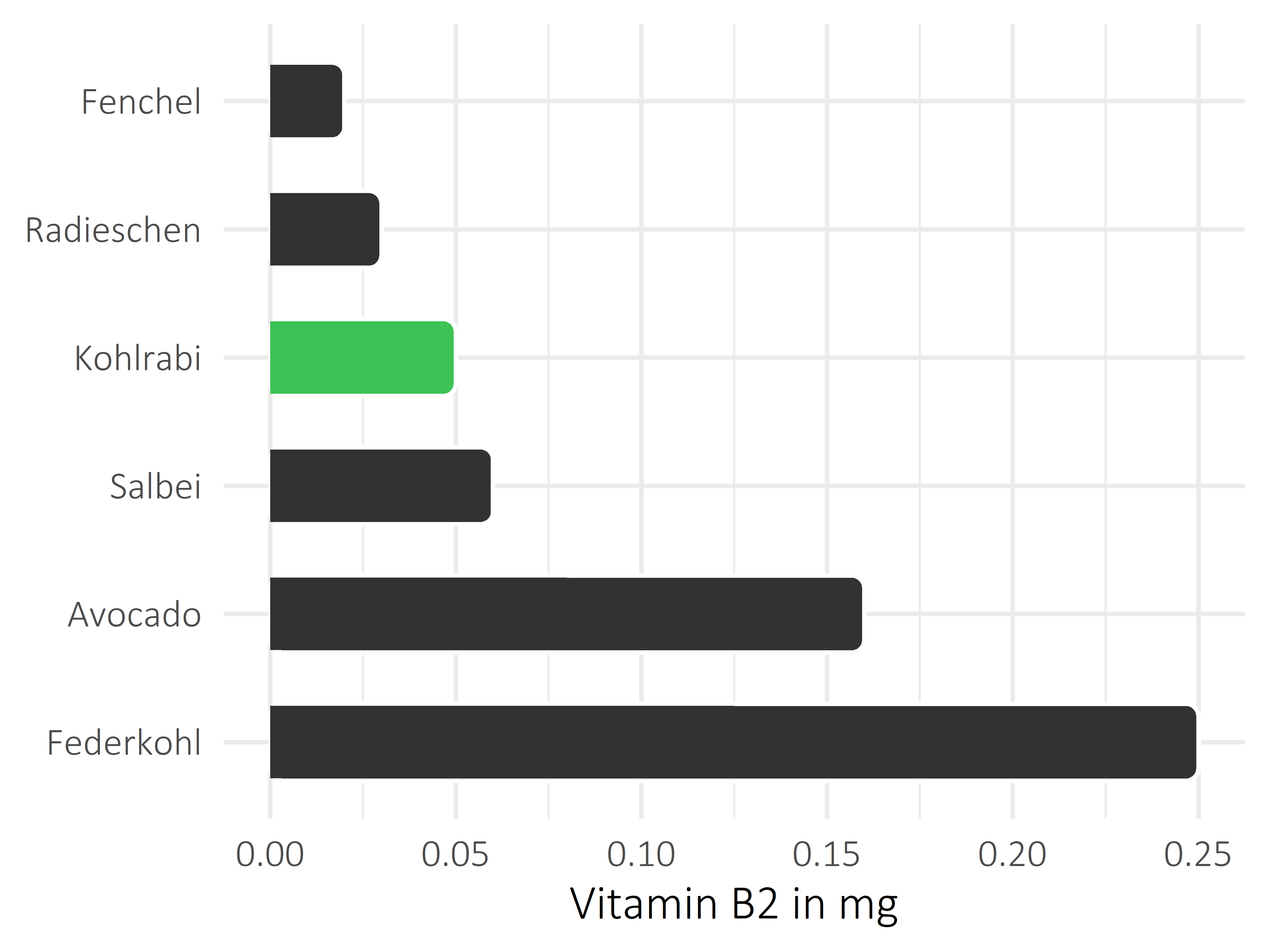 Gemüsesorten Riboflavin