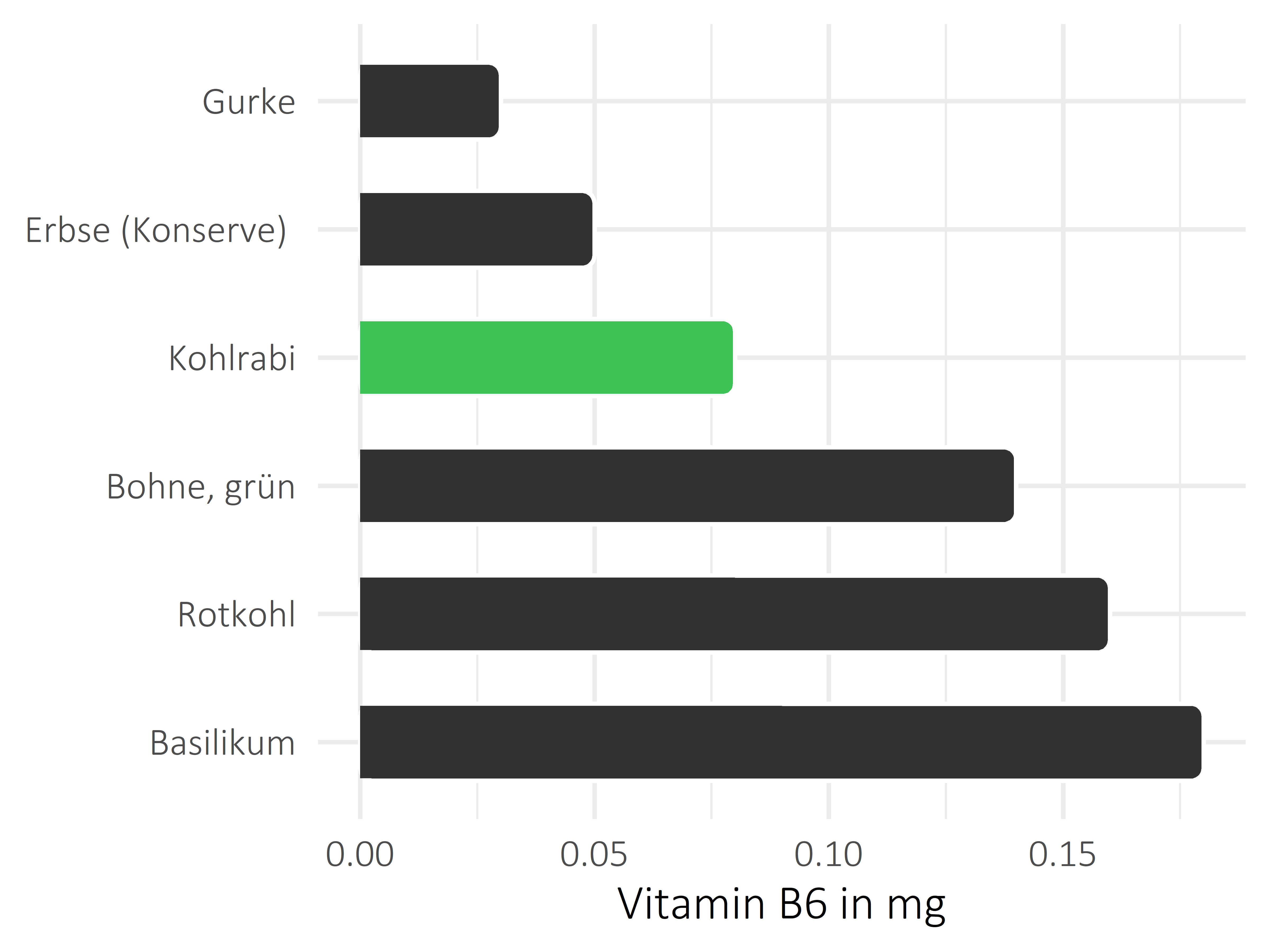 Gemüsesorten Pyridoxin