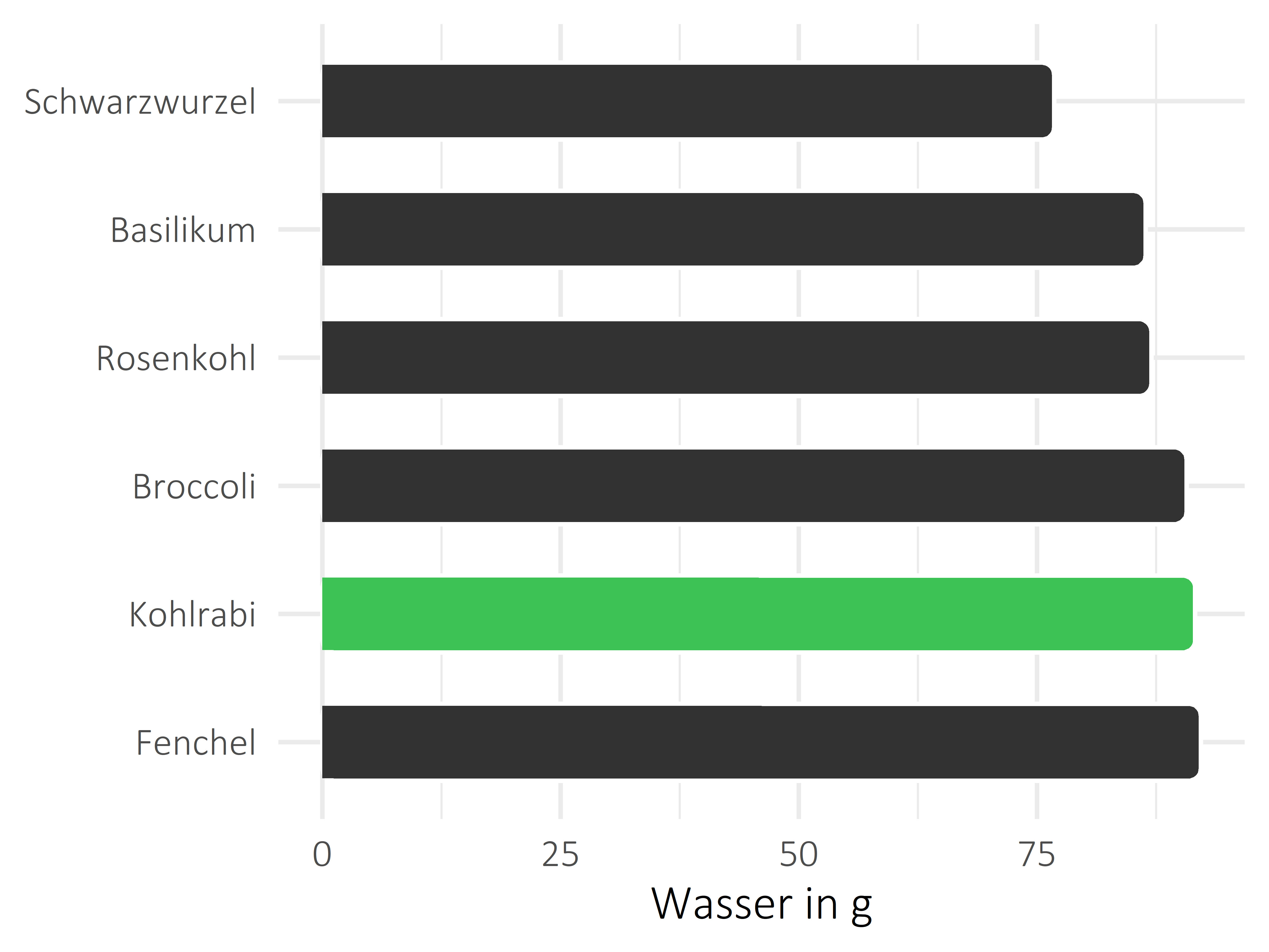 Gemüsesorten Wasser