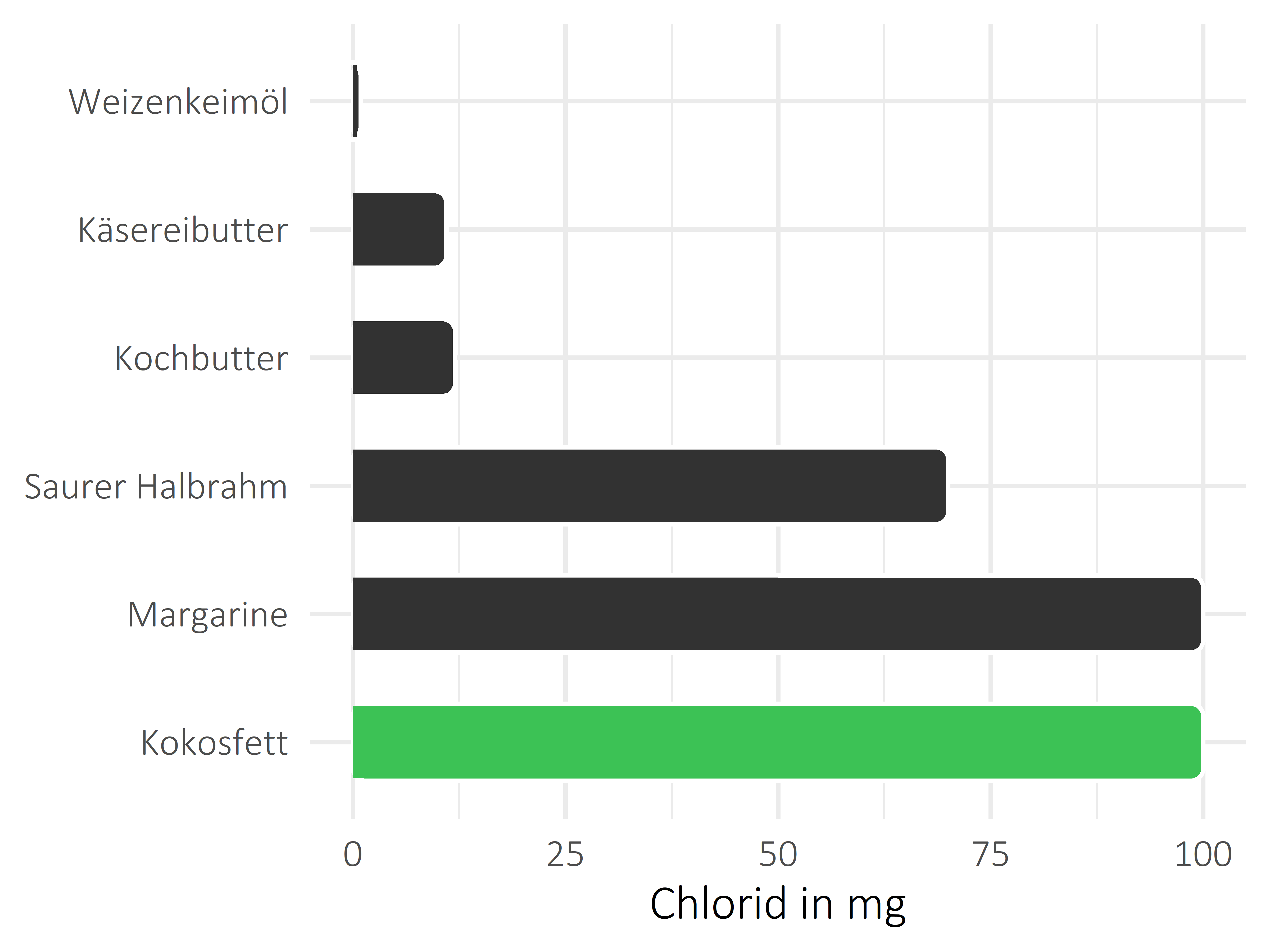 Fette und Öle Chlorid