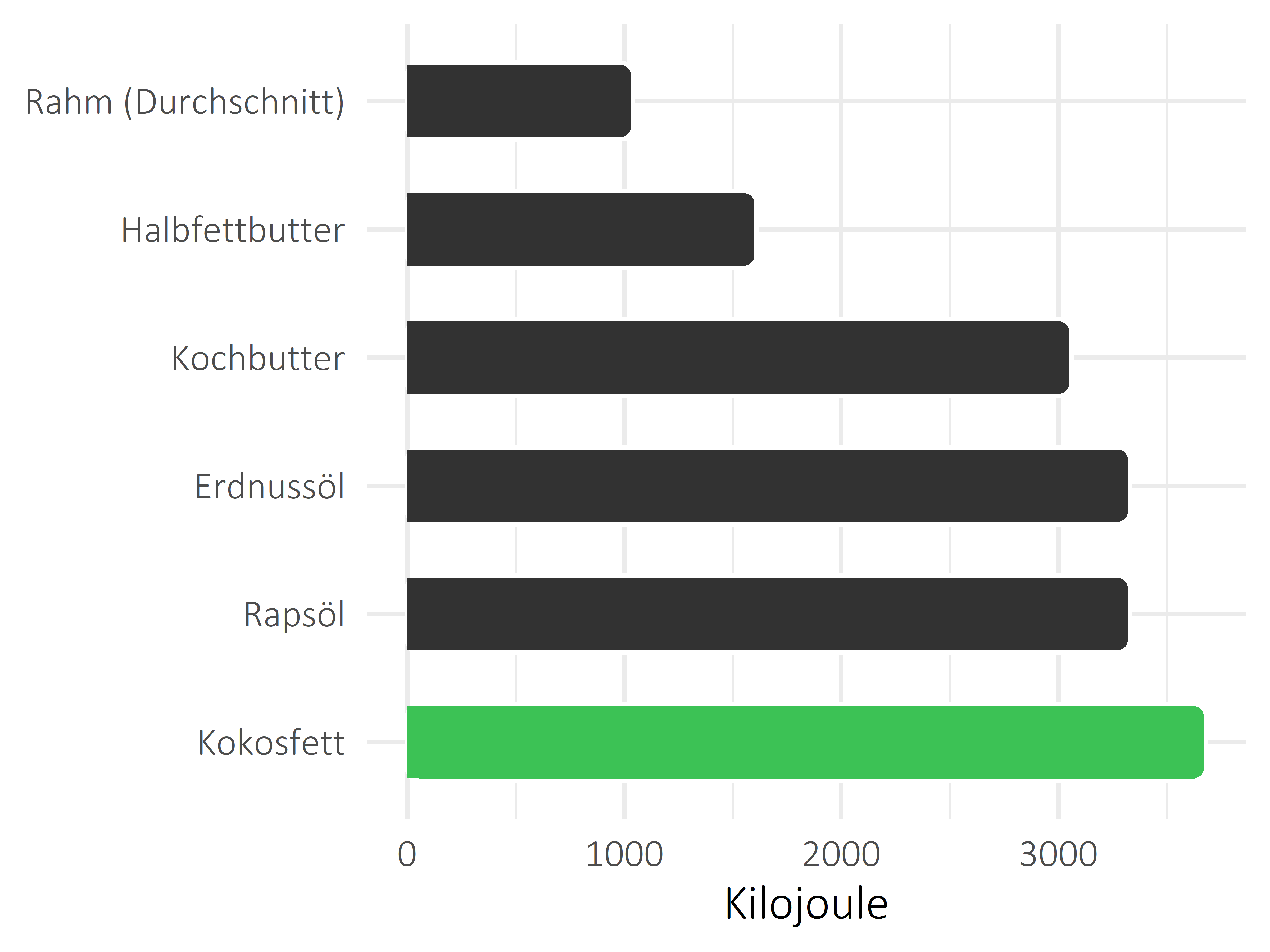 Fette und Öle Kilojoule