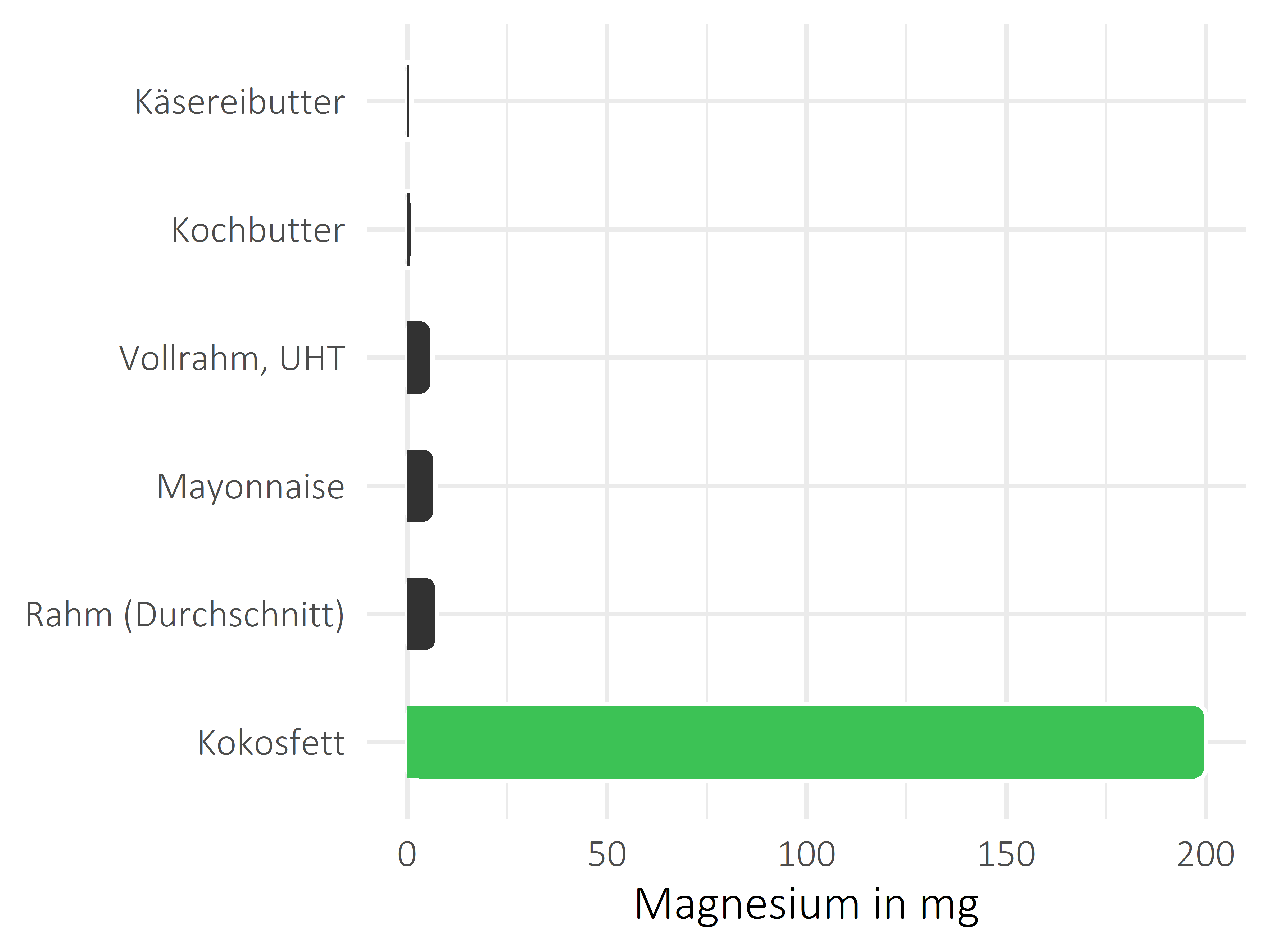 Fette und Öle Magnesium