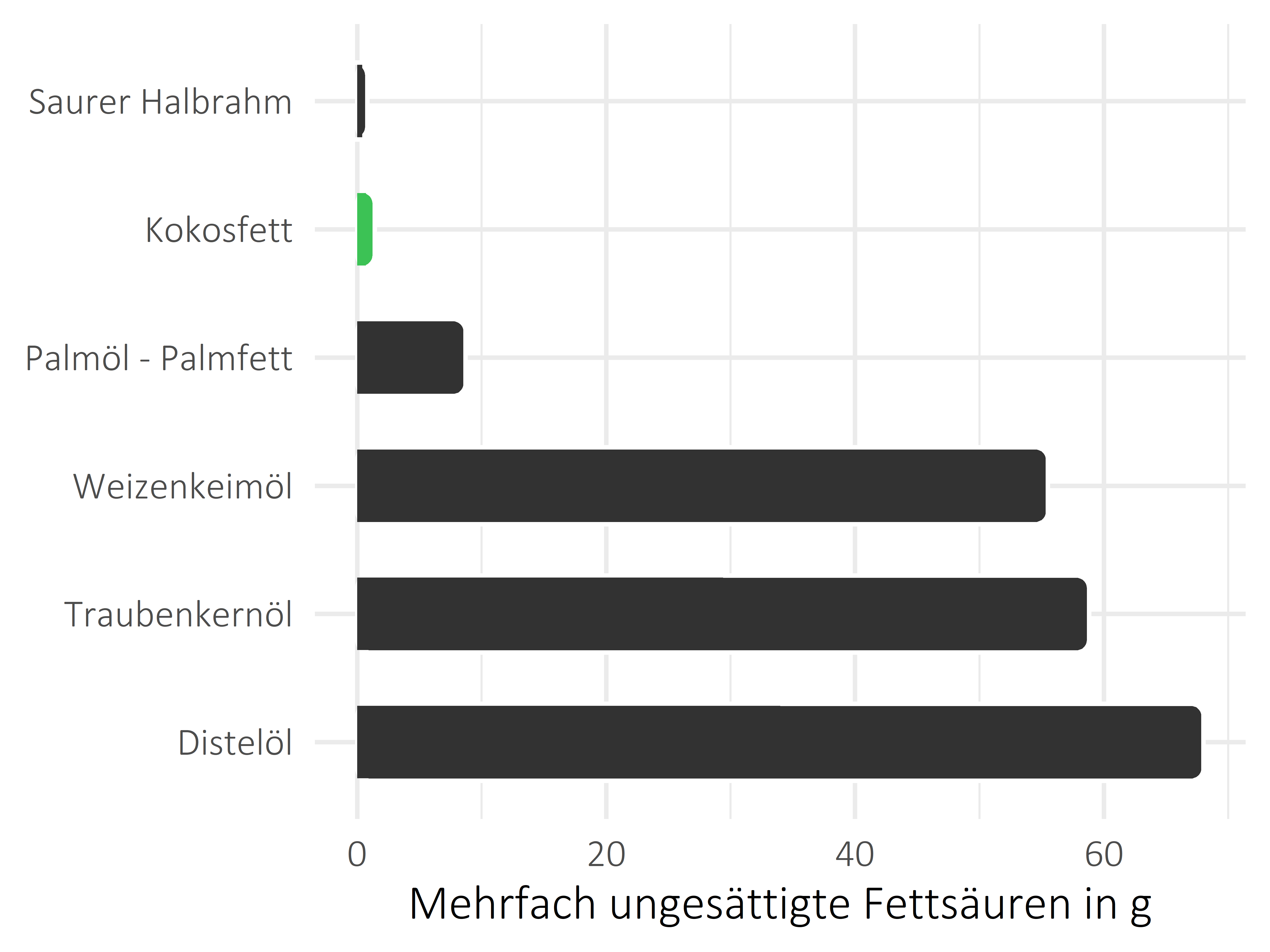 Fette und Öle mehrfach ungesättigte Fettsäuren