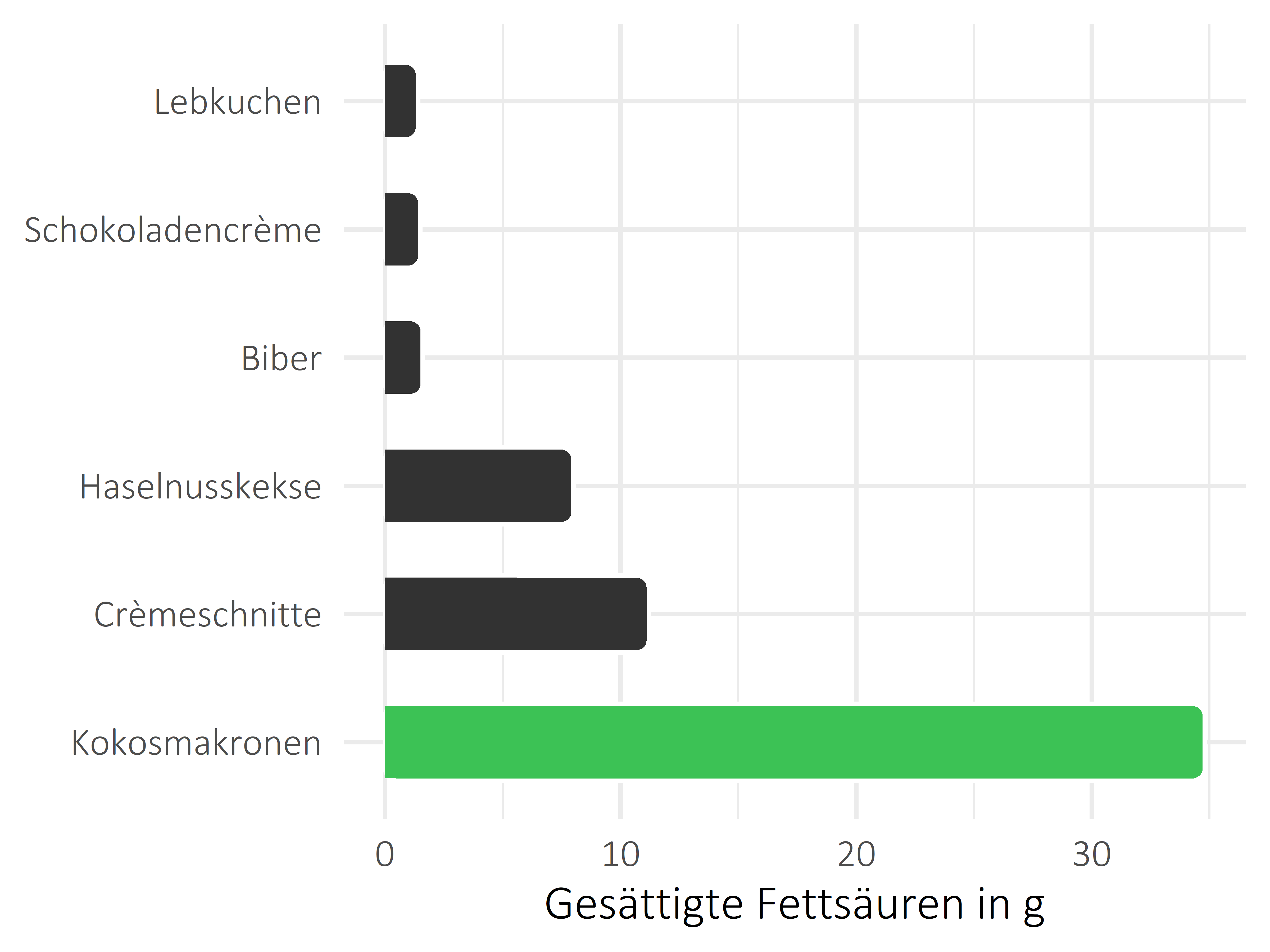 Süßigkeiten gesättigte Fettsäuren