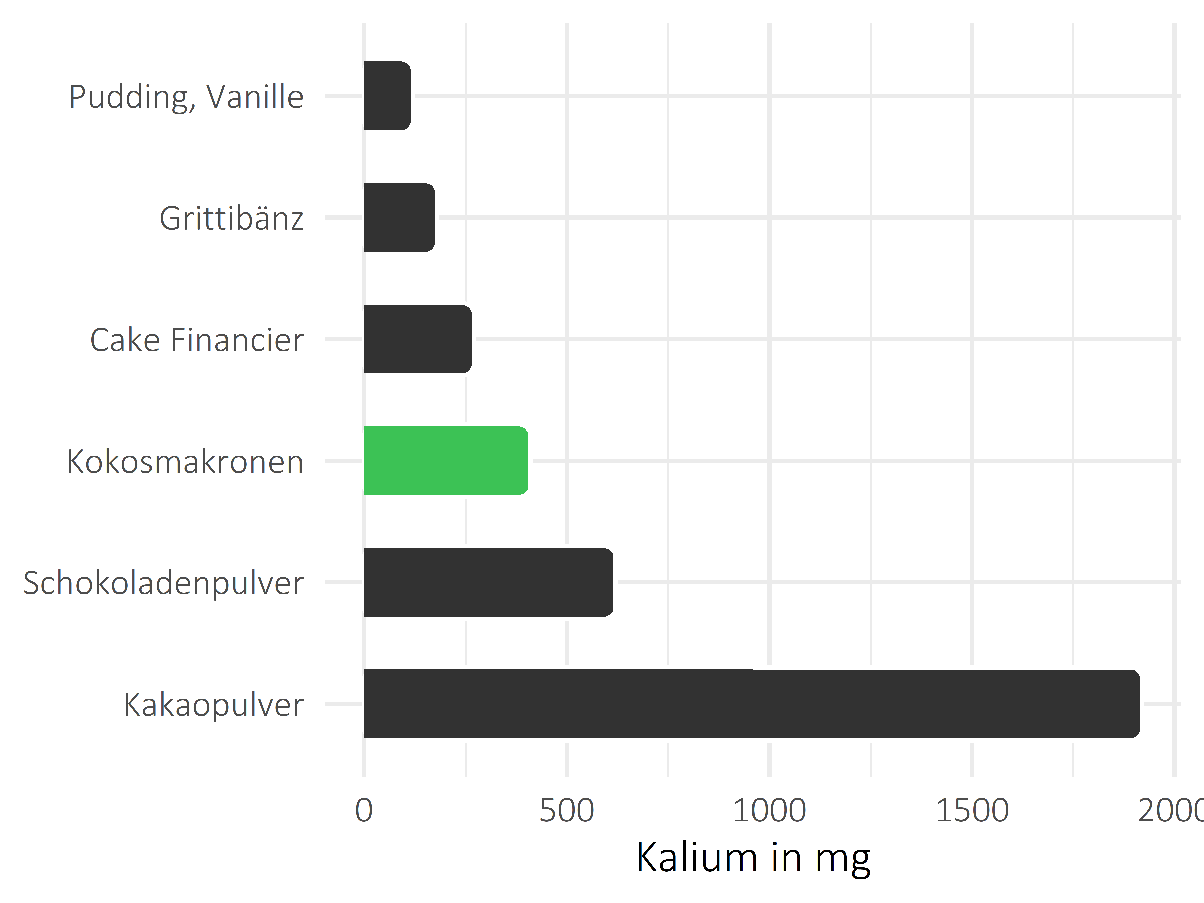 Süßigkeiten Kalium