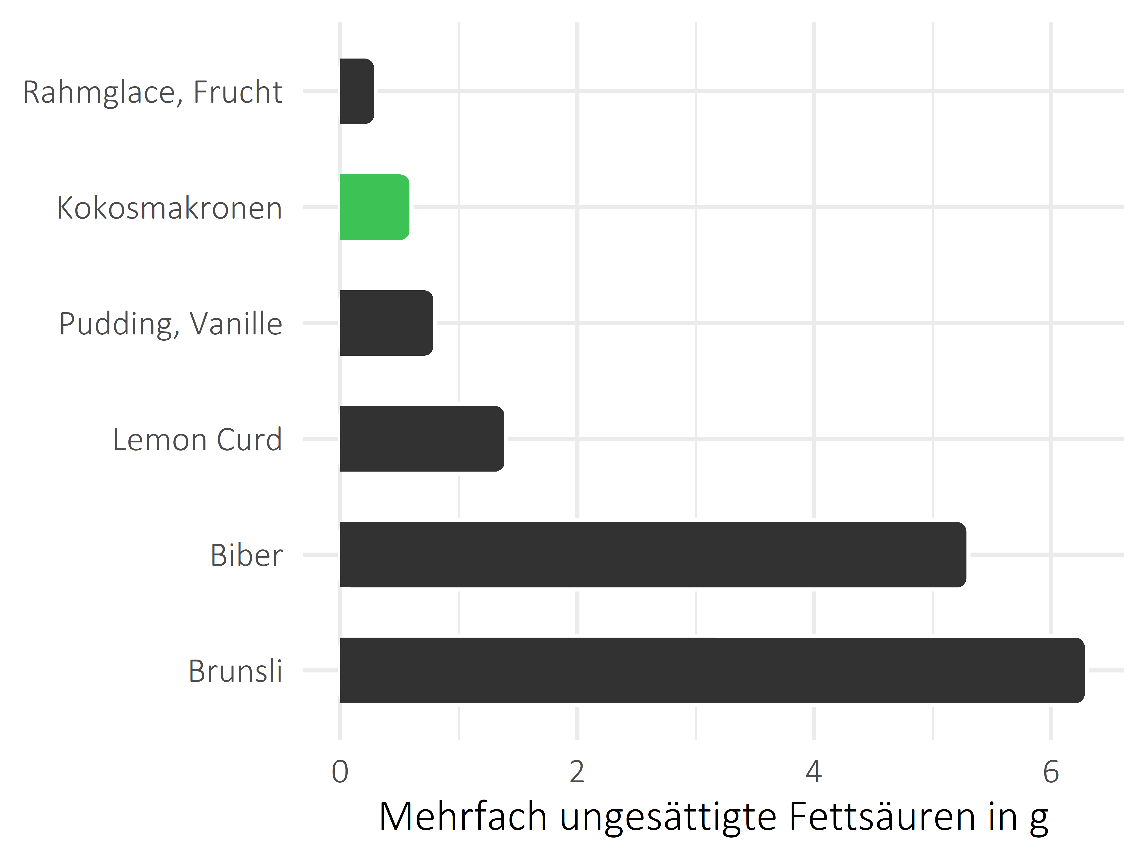 Süßigkeiten mehrfach ungesättigte Fettsäuren