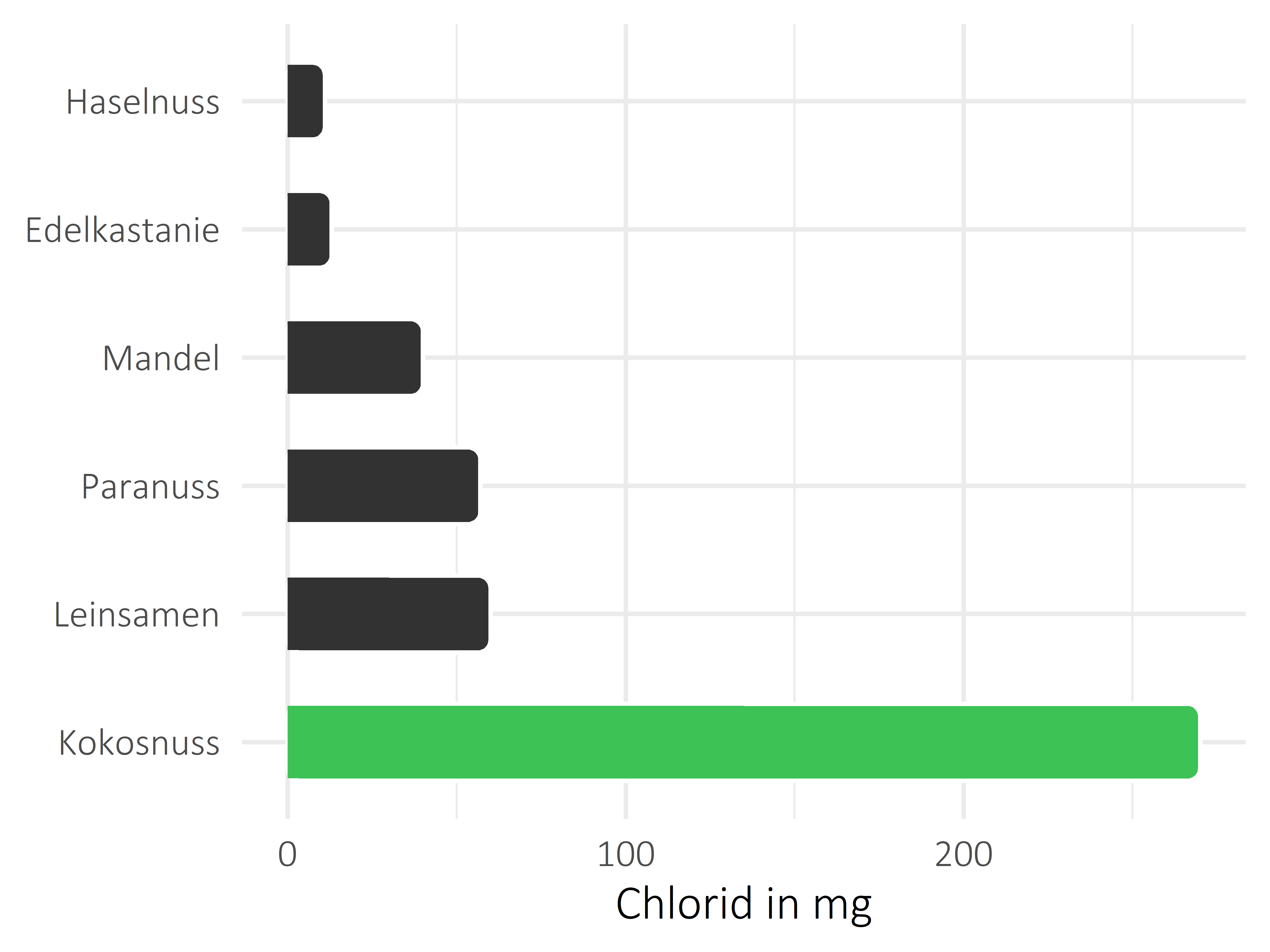 Nüsse, Samen und Ölfrüchte Chlorid