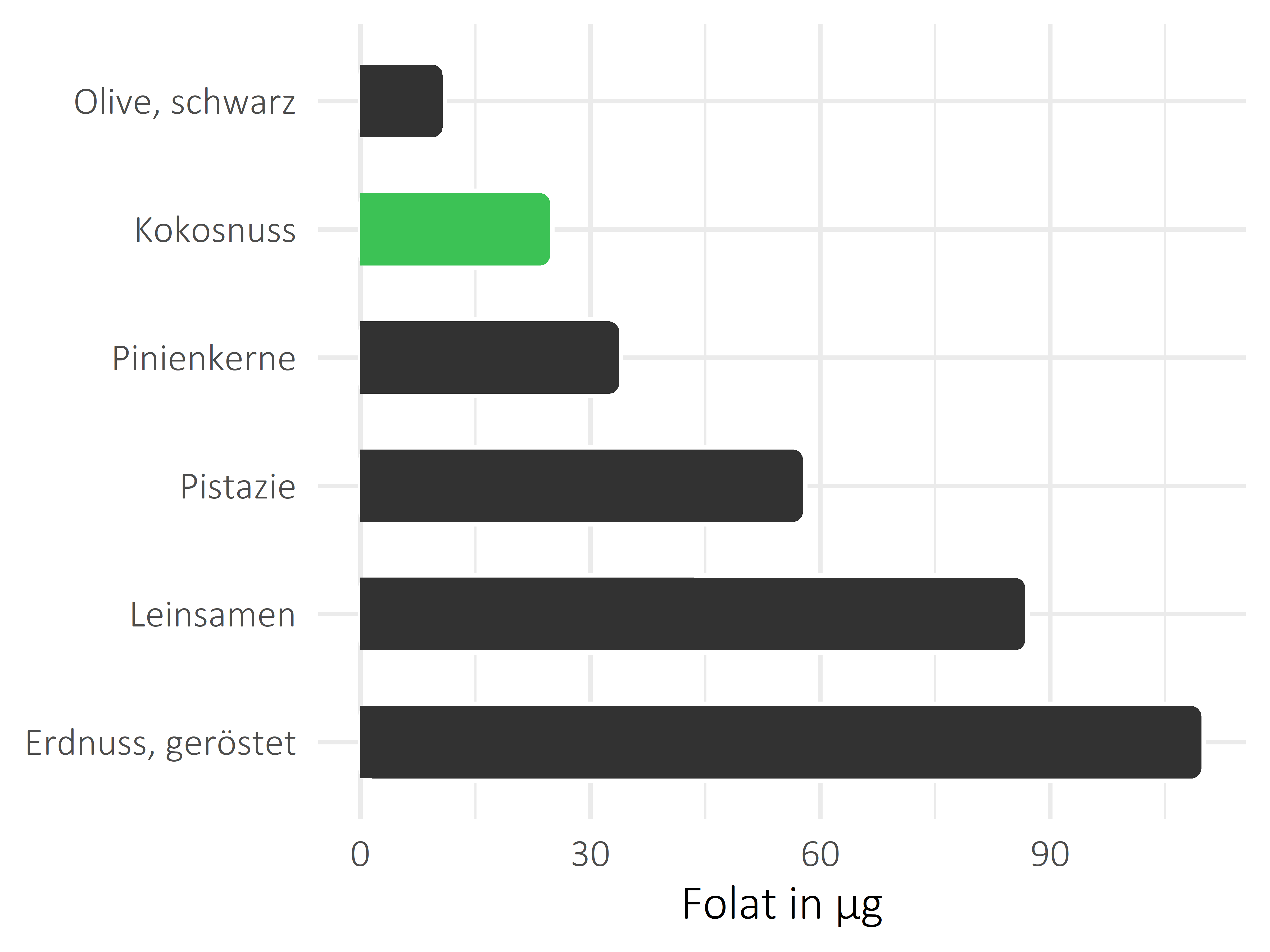 Nüsse, Samen und Ölfrüchte Folat