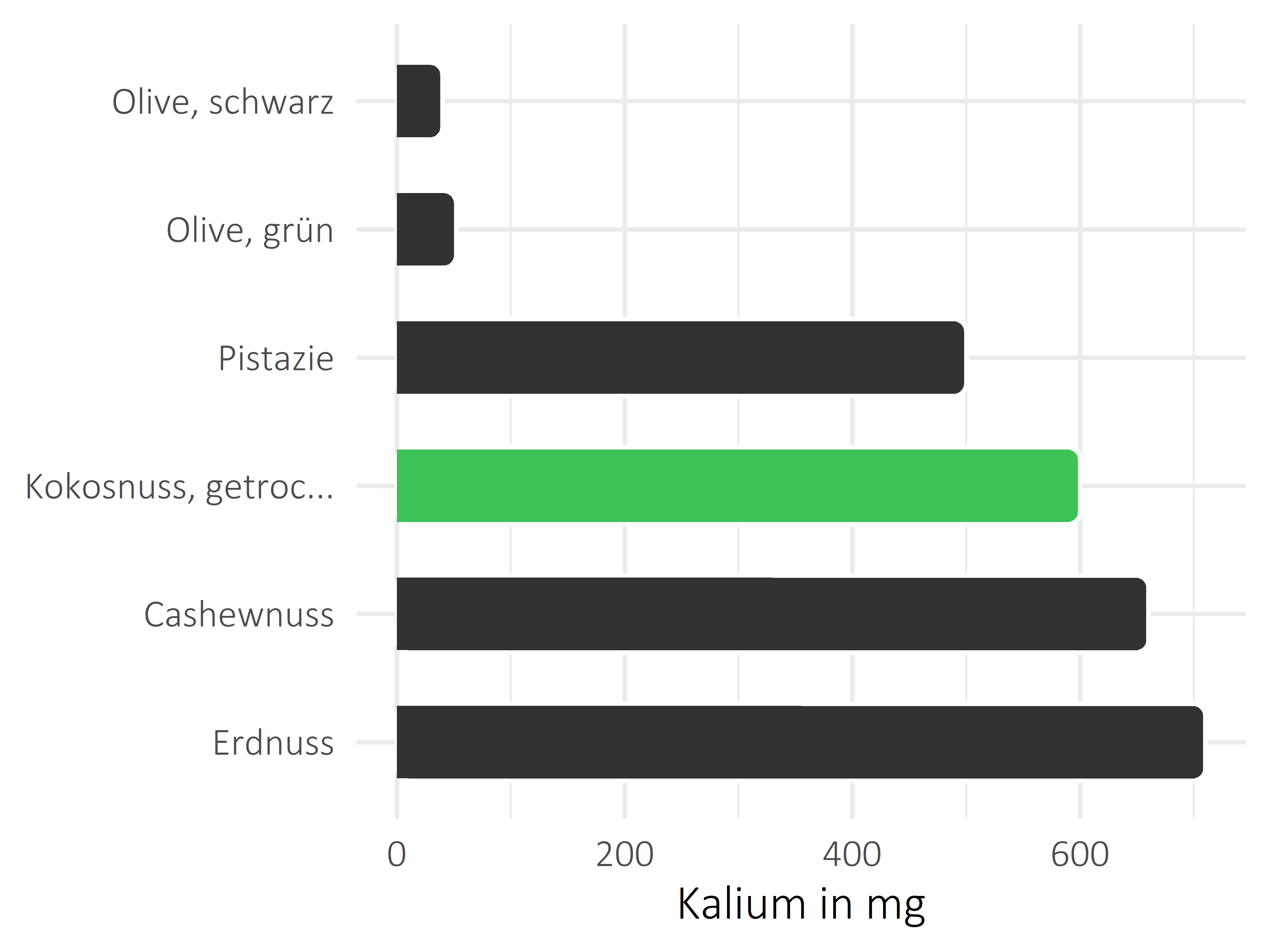 Nüsse, Samen und Ölfrüchte Kalium