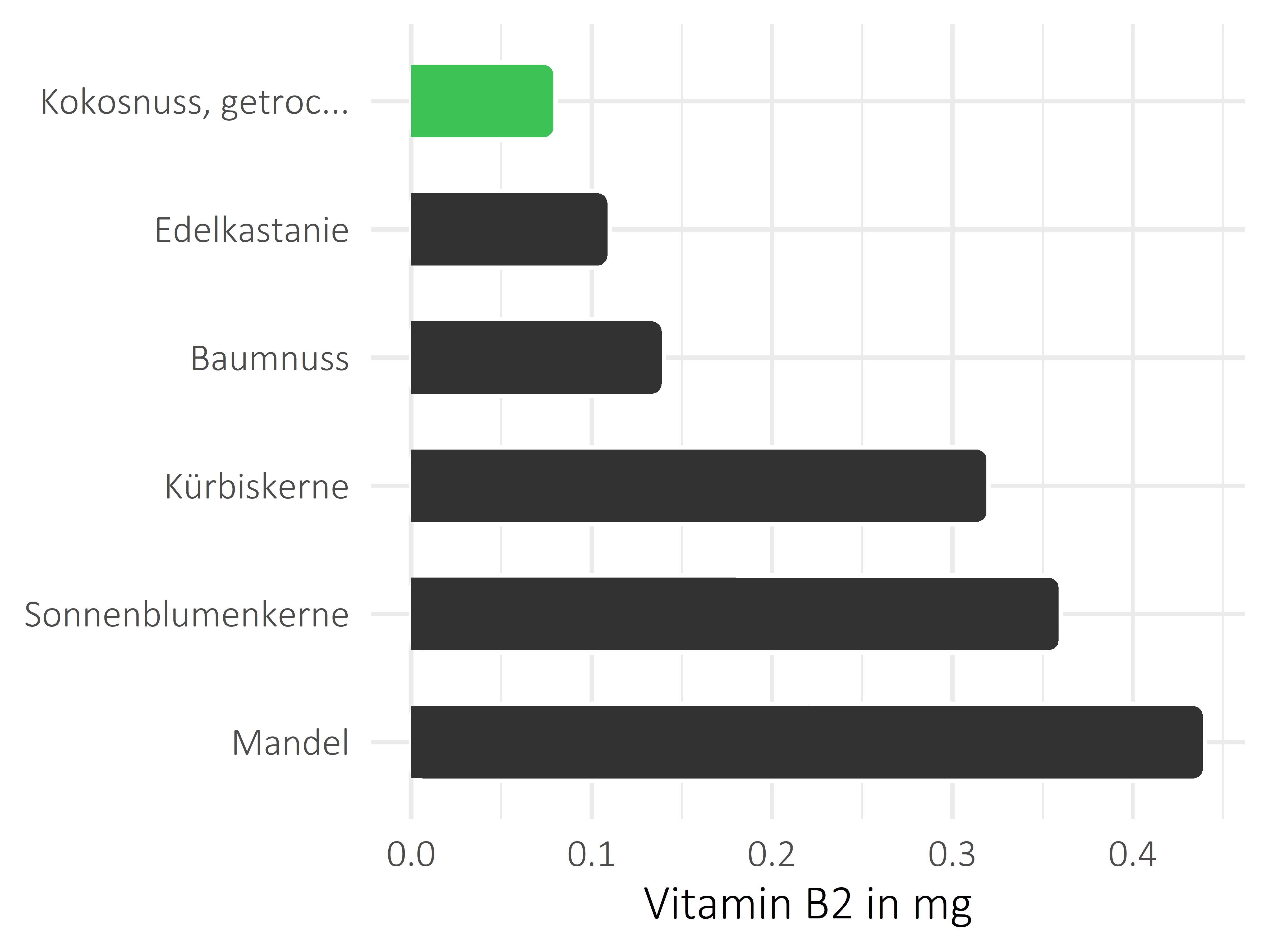 Nüsse, Samen und Ölfrüchte Vitamin B2