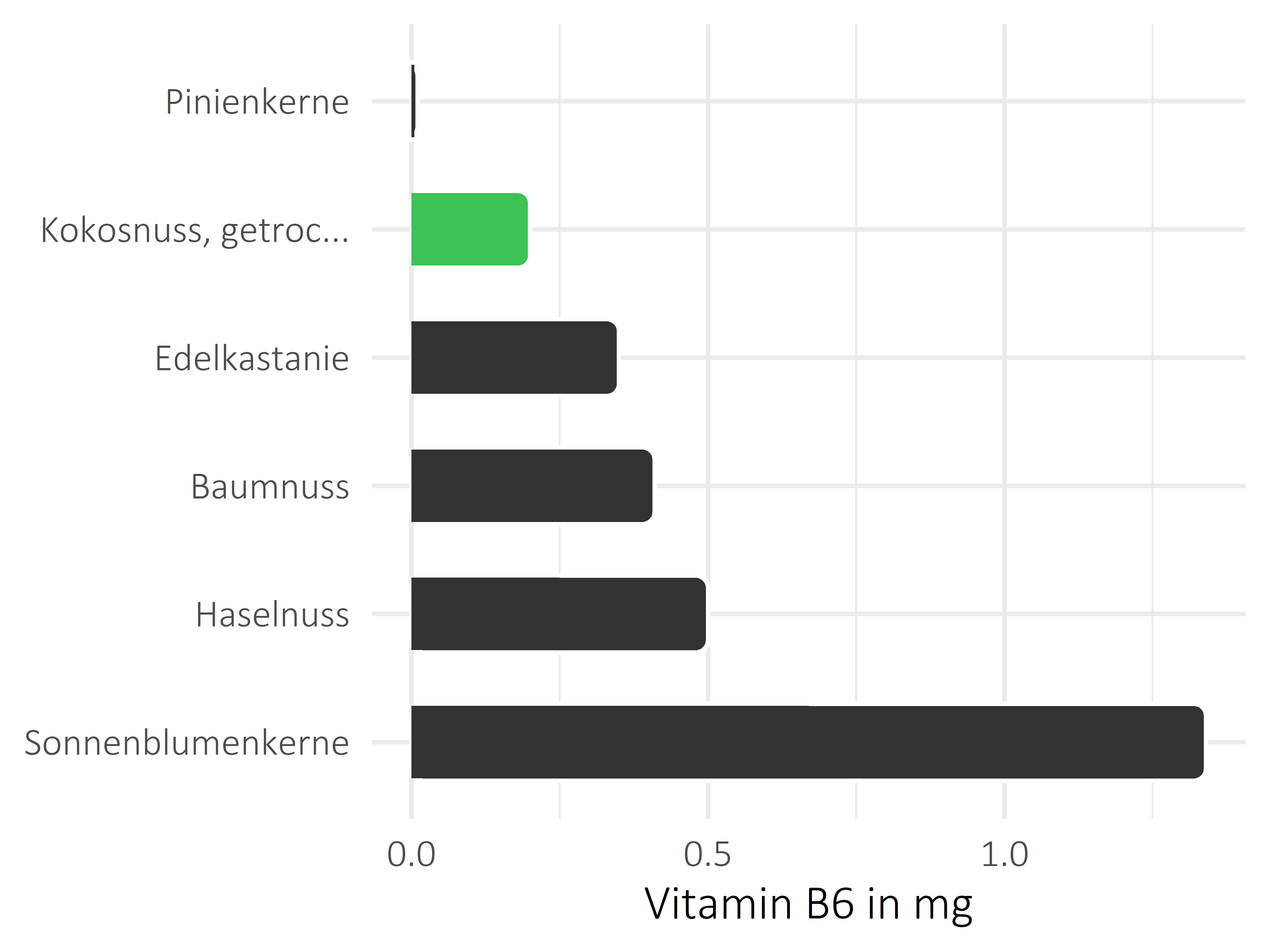 Nüsse, Samen und Ölfrüchte Pyridoxin