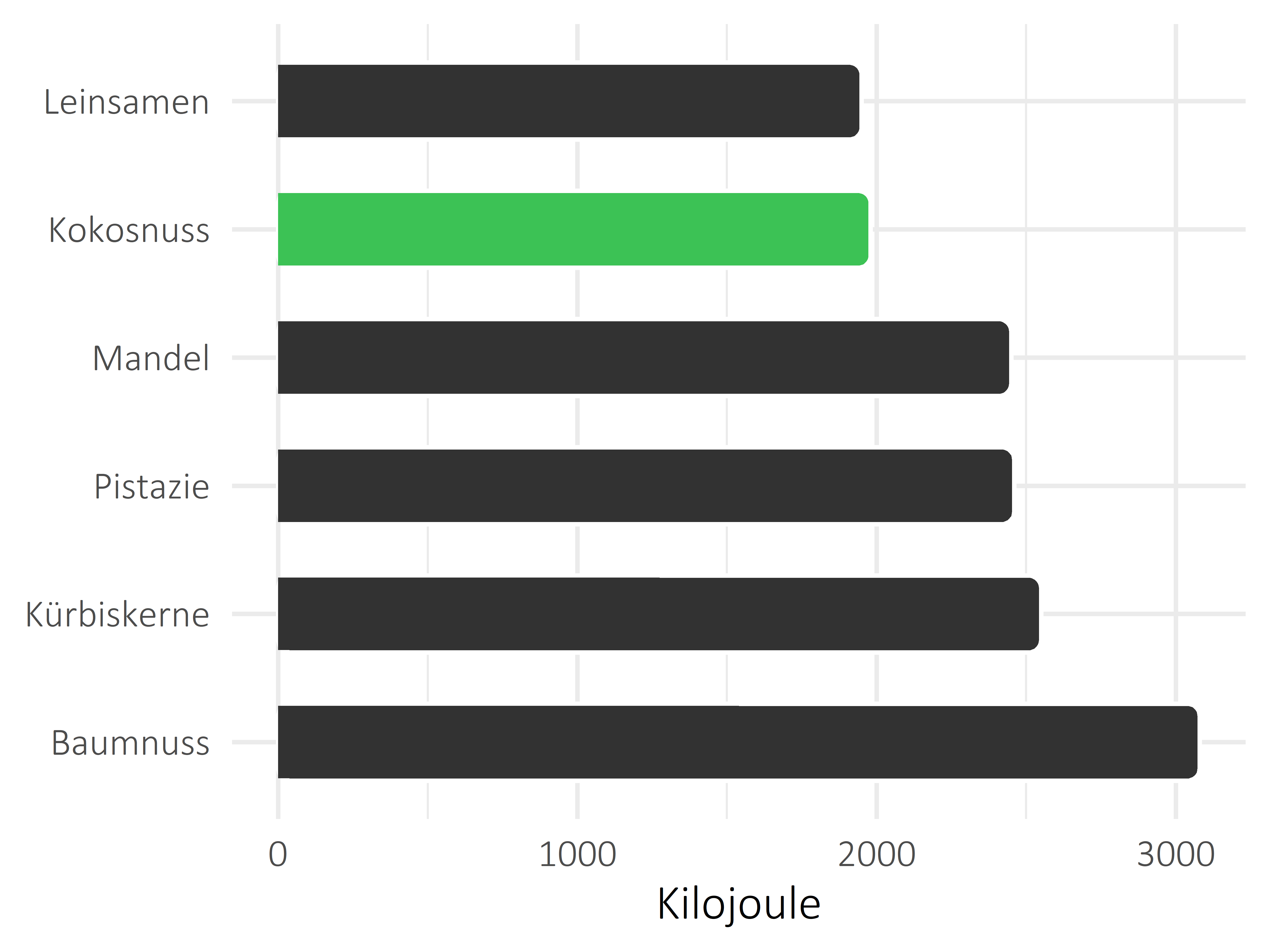 Nüsse, Samen und Ölfrüchte Kilojoule