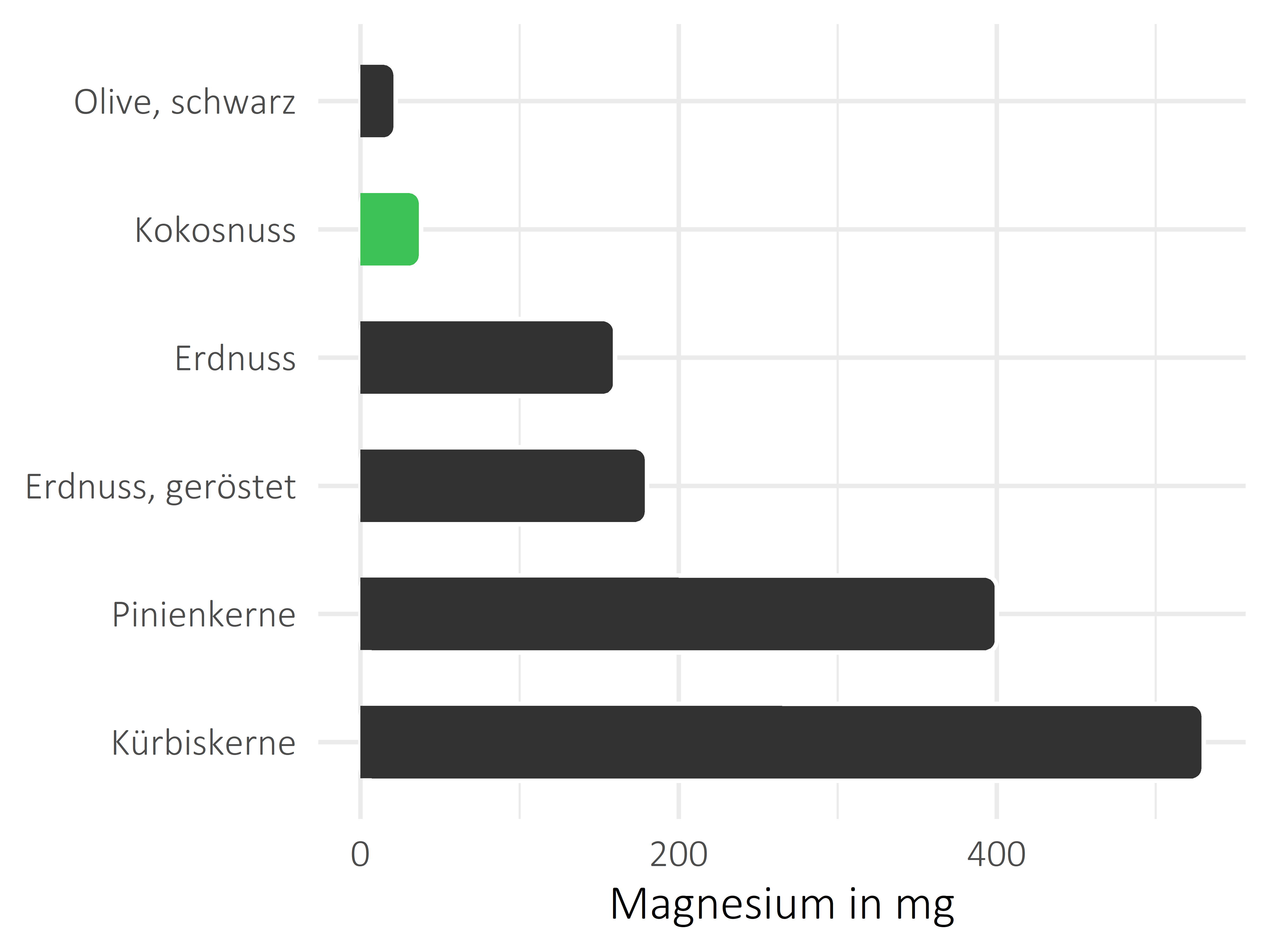 Nüsse, Samen und Ölfrüchte Magnesium