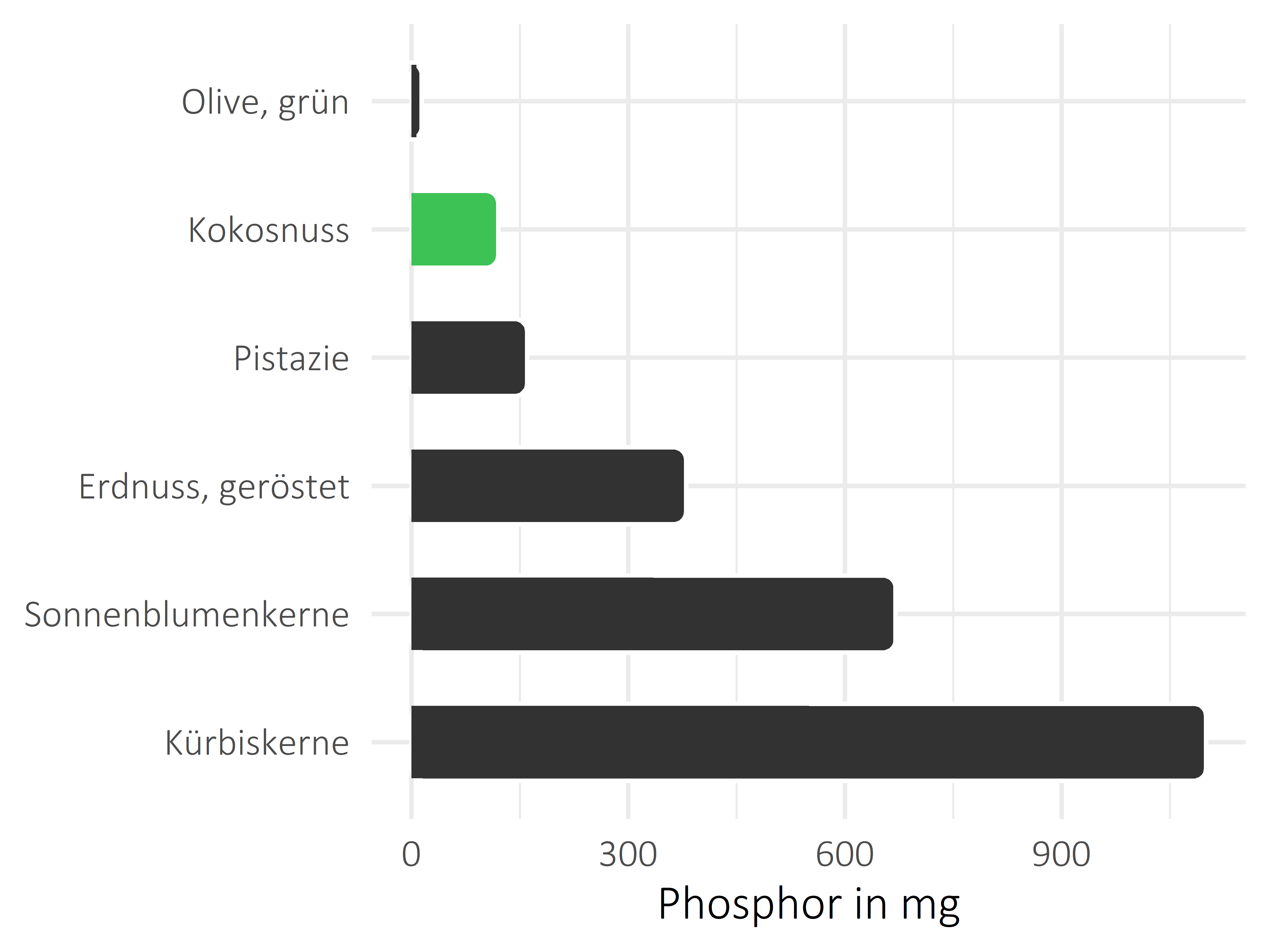 Nüsse, Samen und Ölfrüchte Phosphor