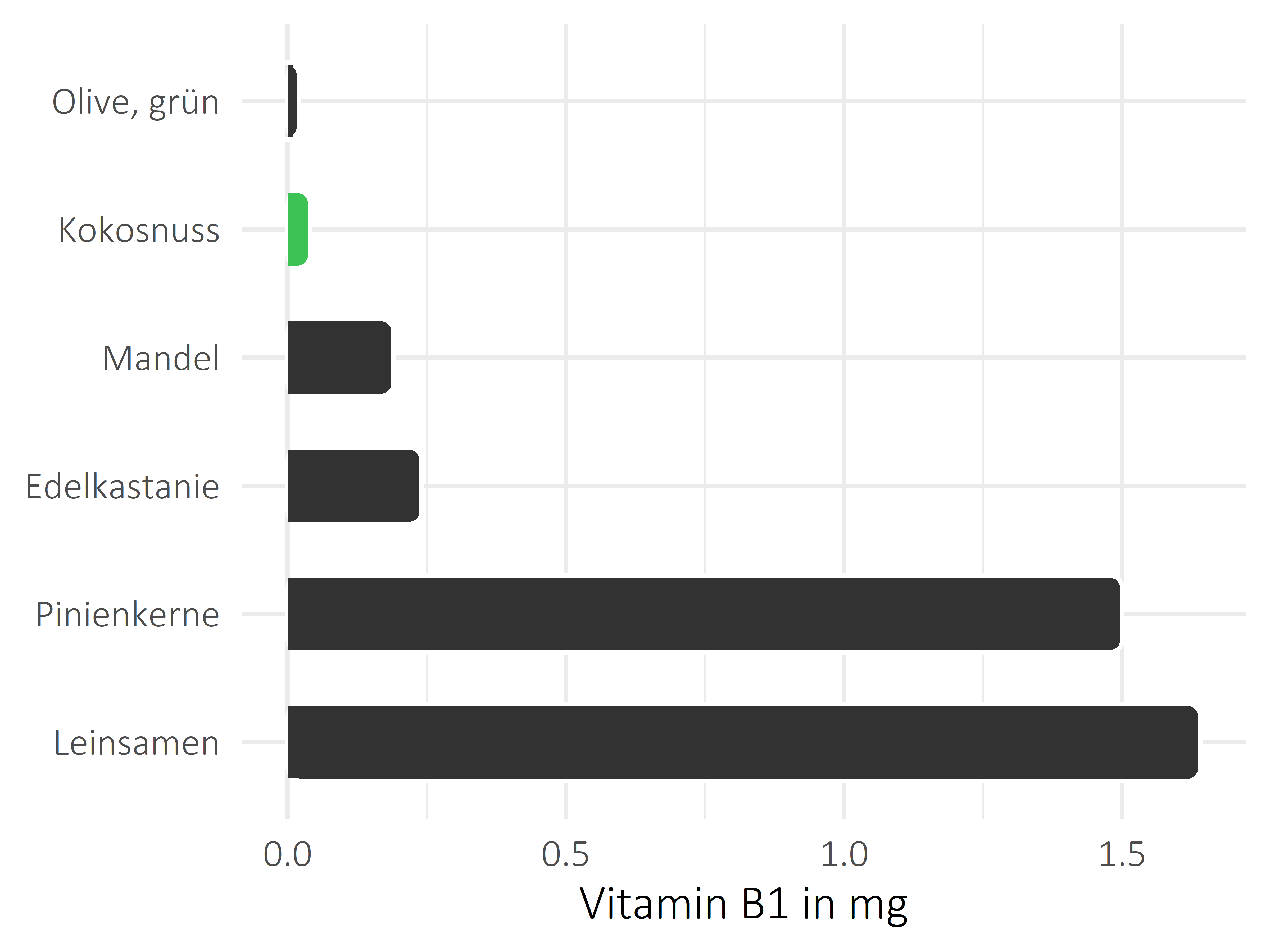 Nüsse, Samen und Ölfrüchte Thiamin