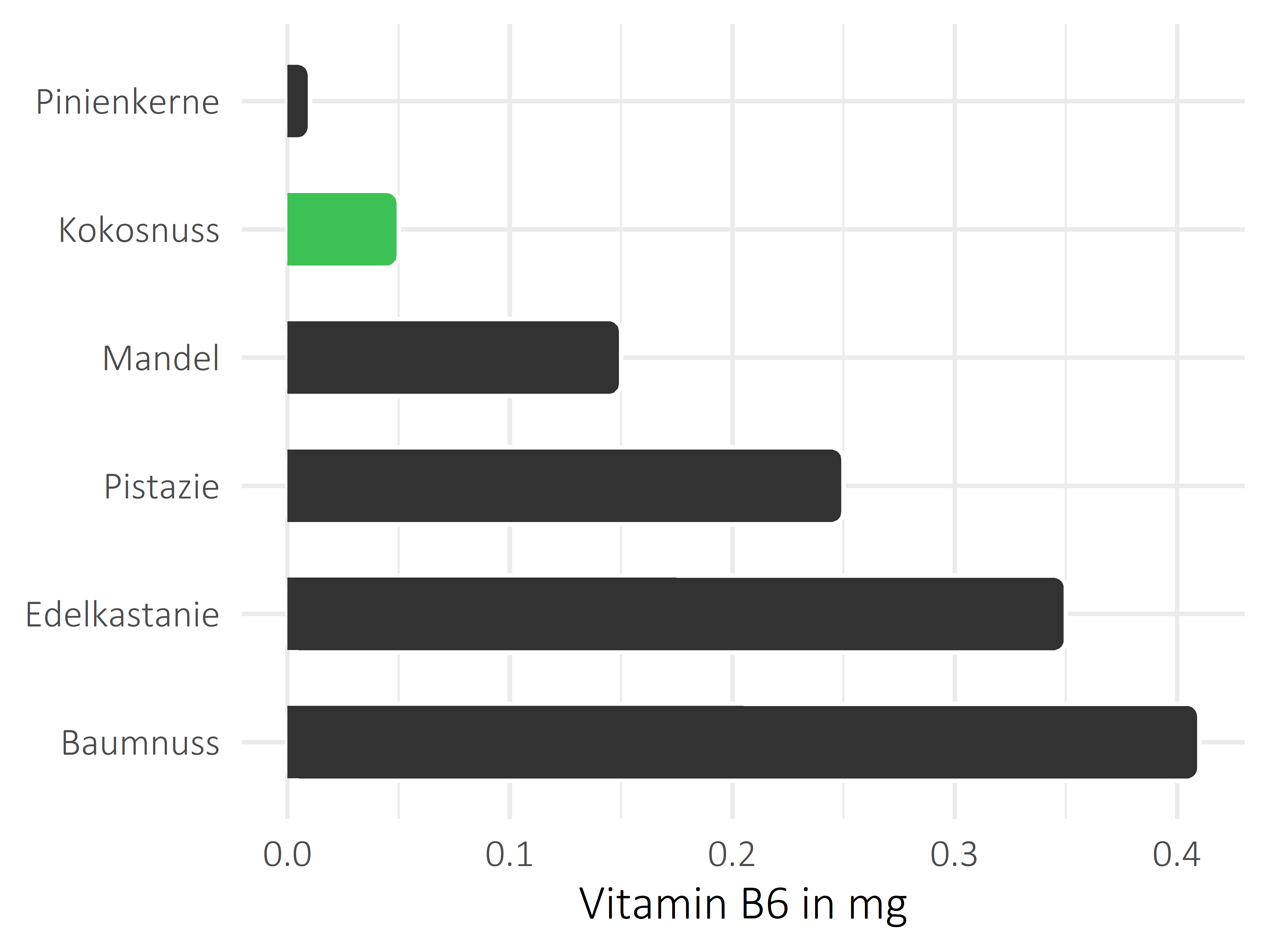 Nüsse, Samen und Ölfrüchte Vitamin B6