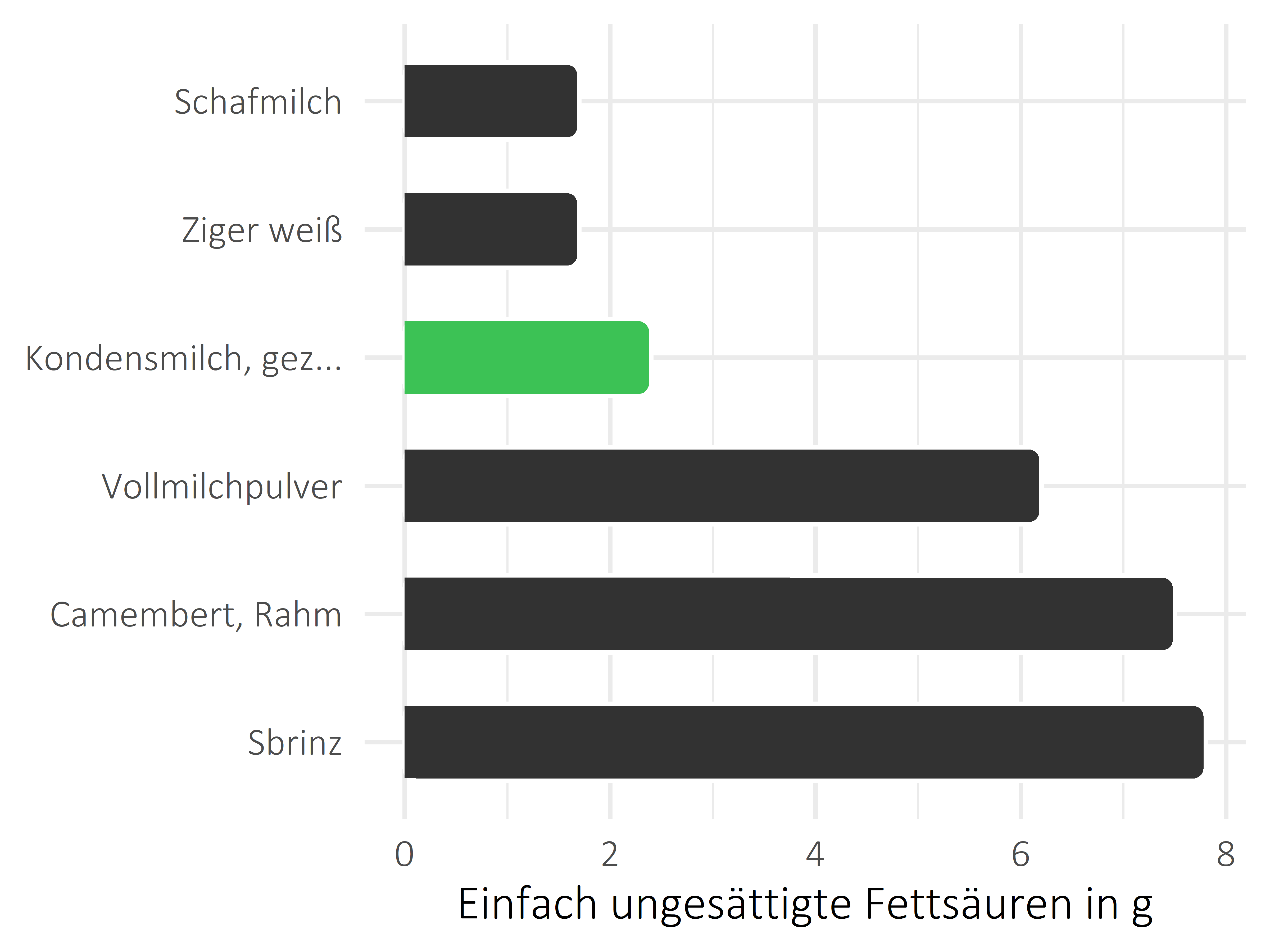 Milchprodukte einfach ungesättigte Fettsäuren