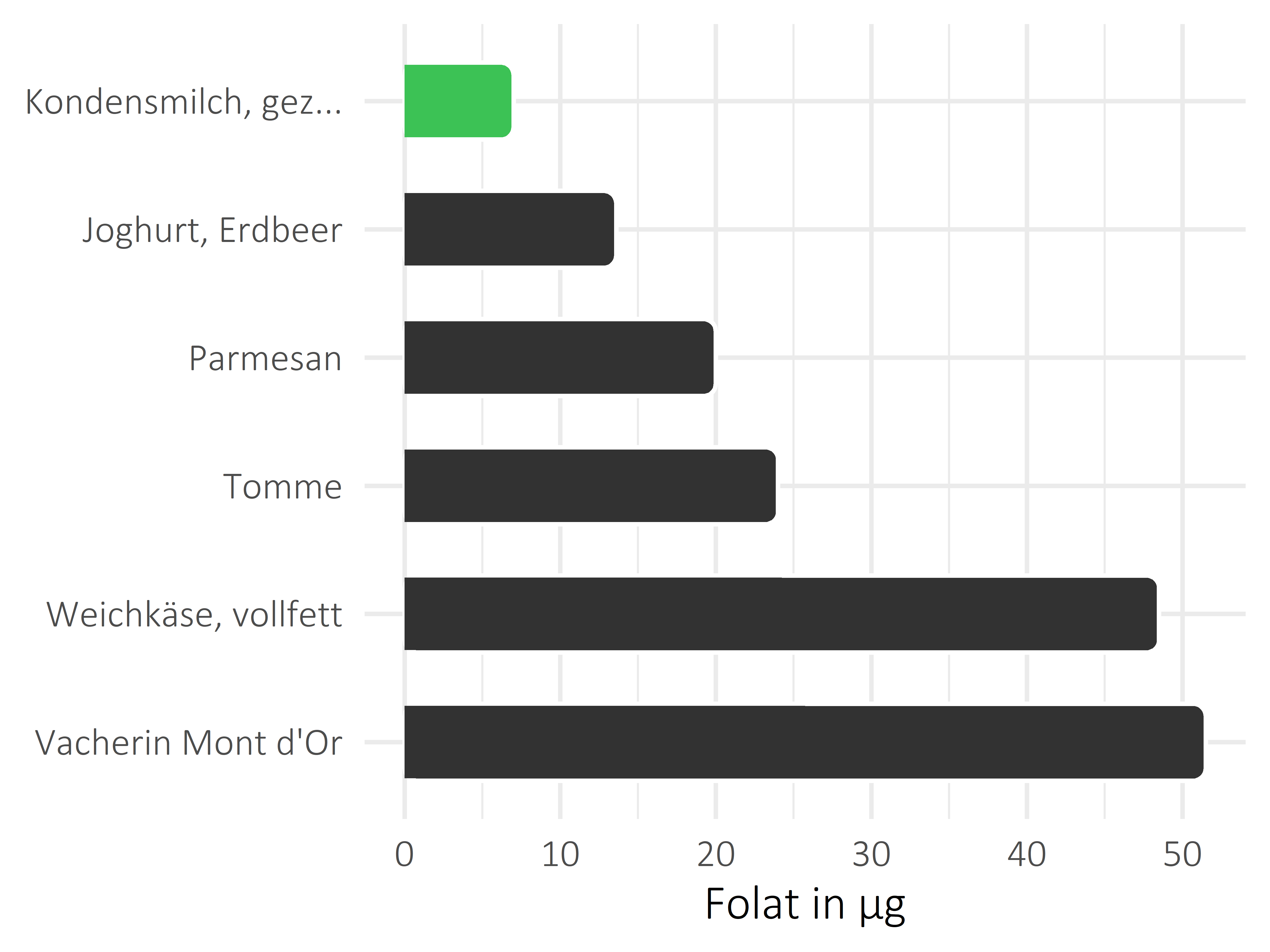 Milchprodukte Folat