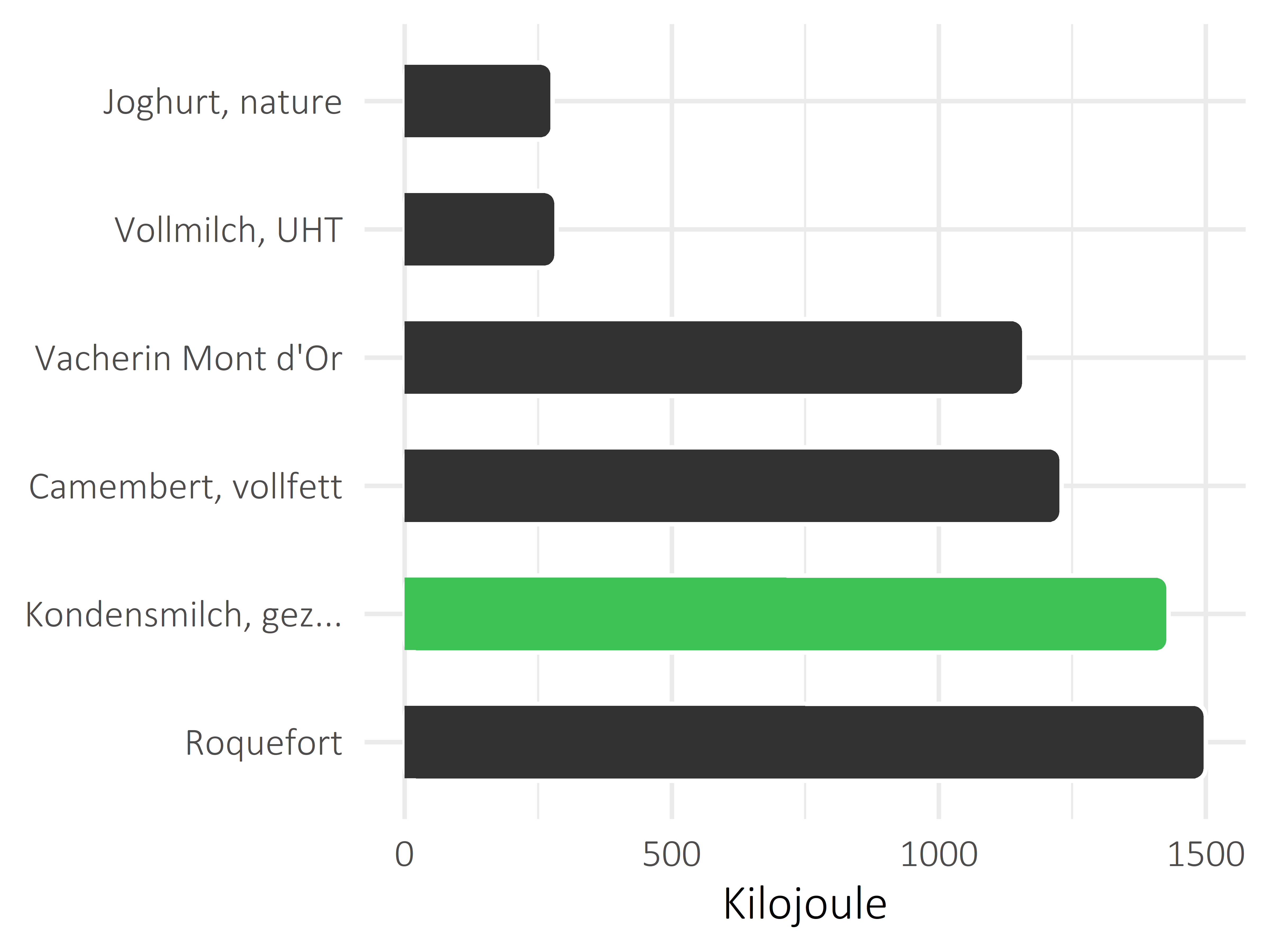 Milchprodukte Kilojoule