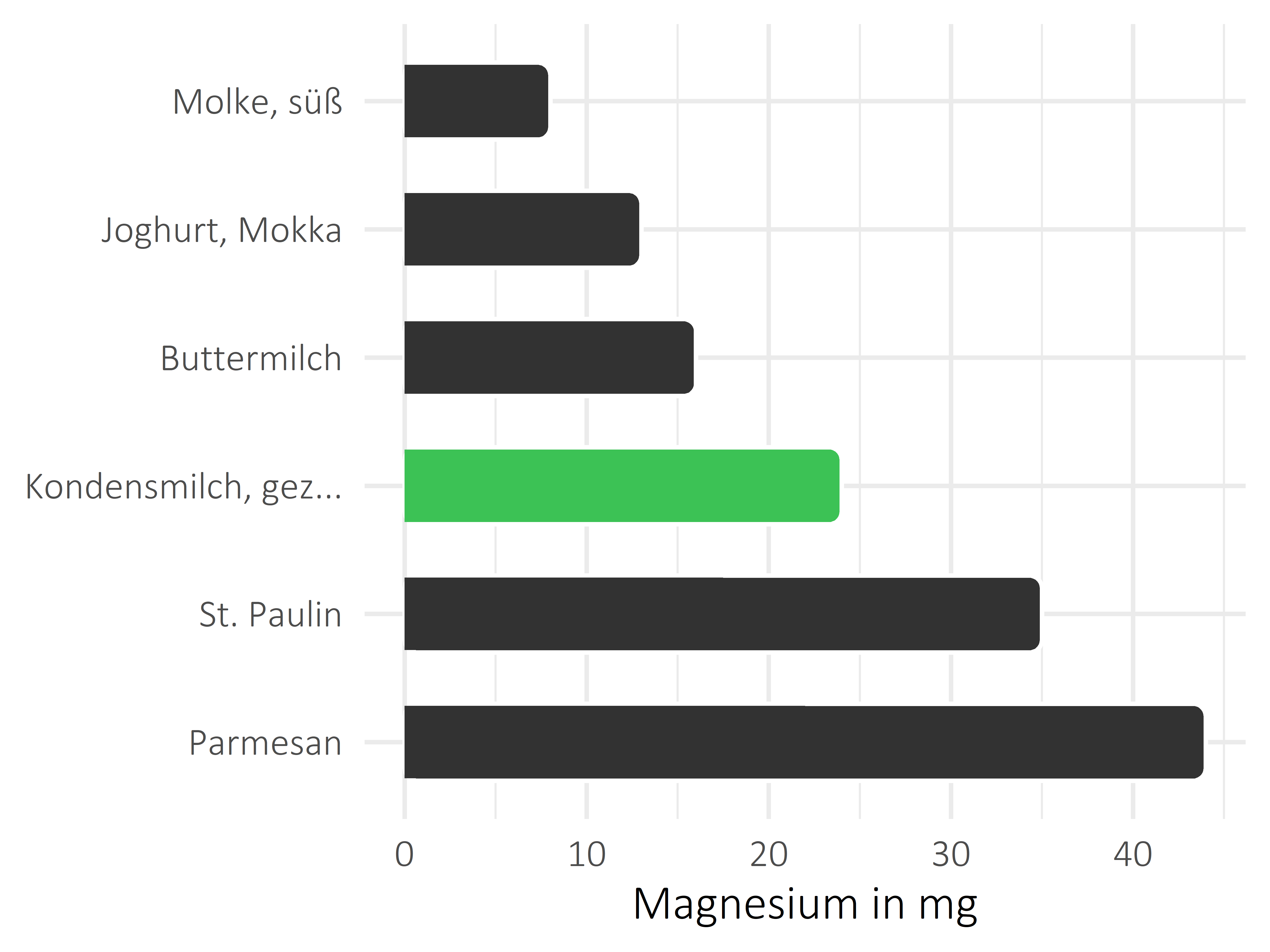 Milchprodukte Magnesium