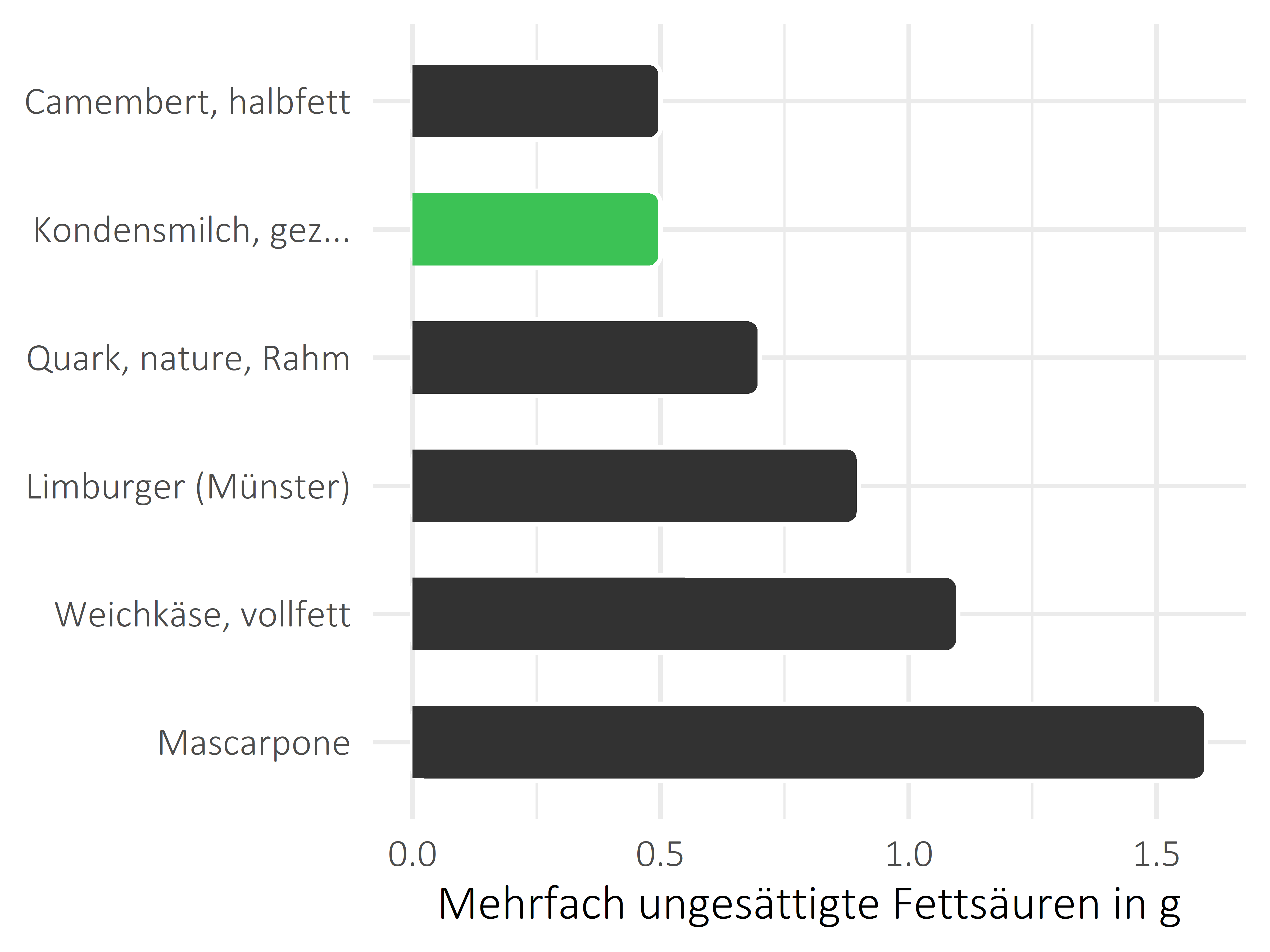 Milchprodukte mehrfach ungesättigte Fettsäuren