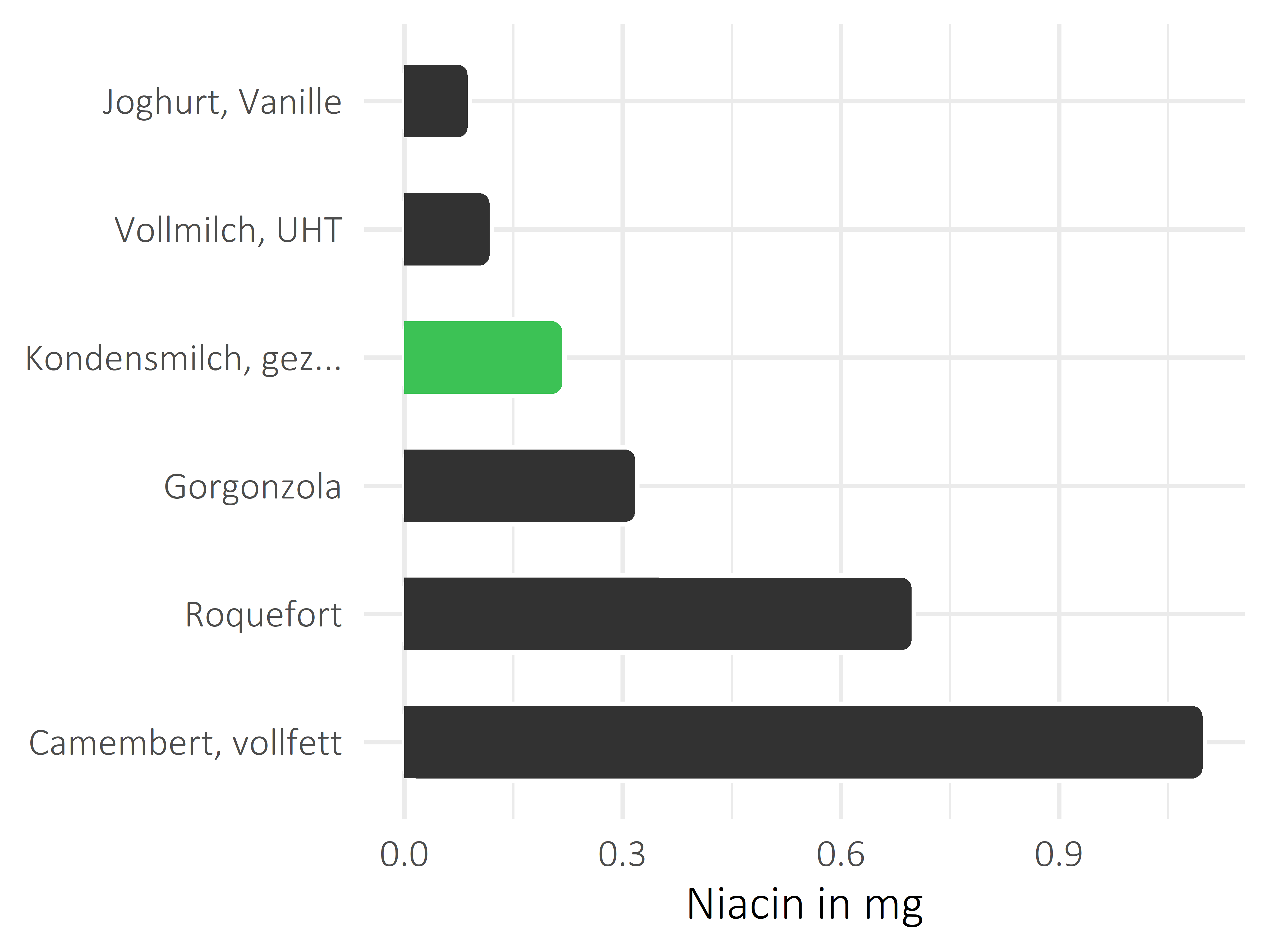 Milchprodukte Niacin