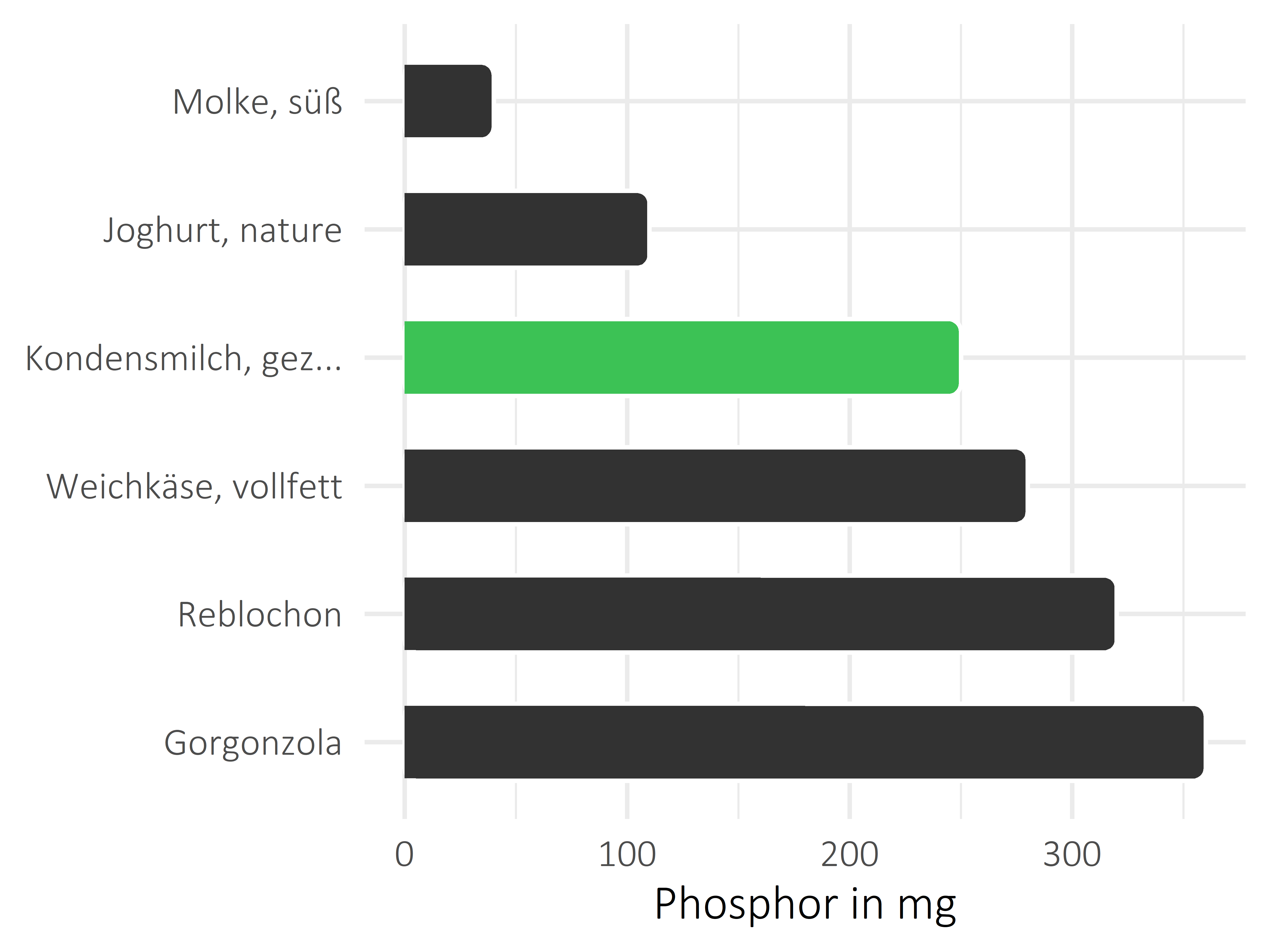 Milchprodukte Phosphor