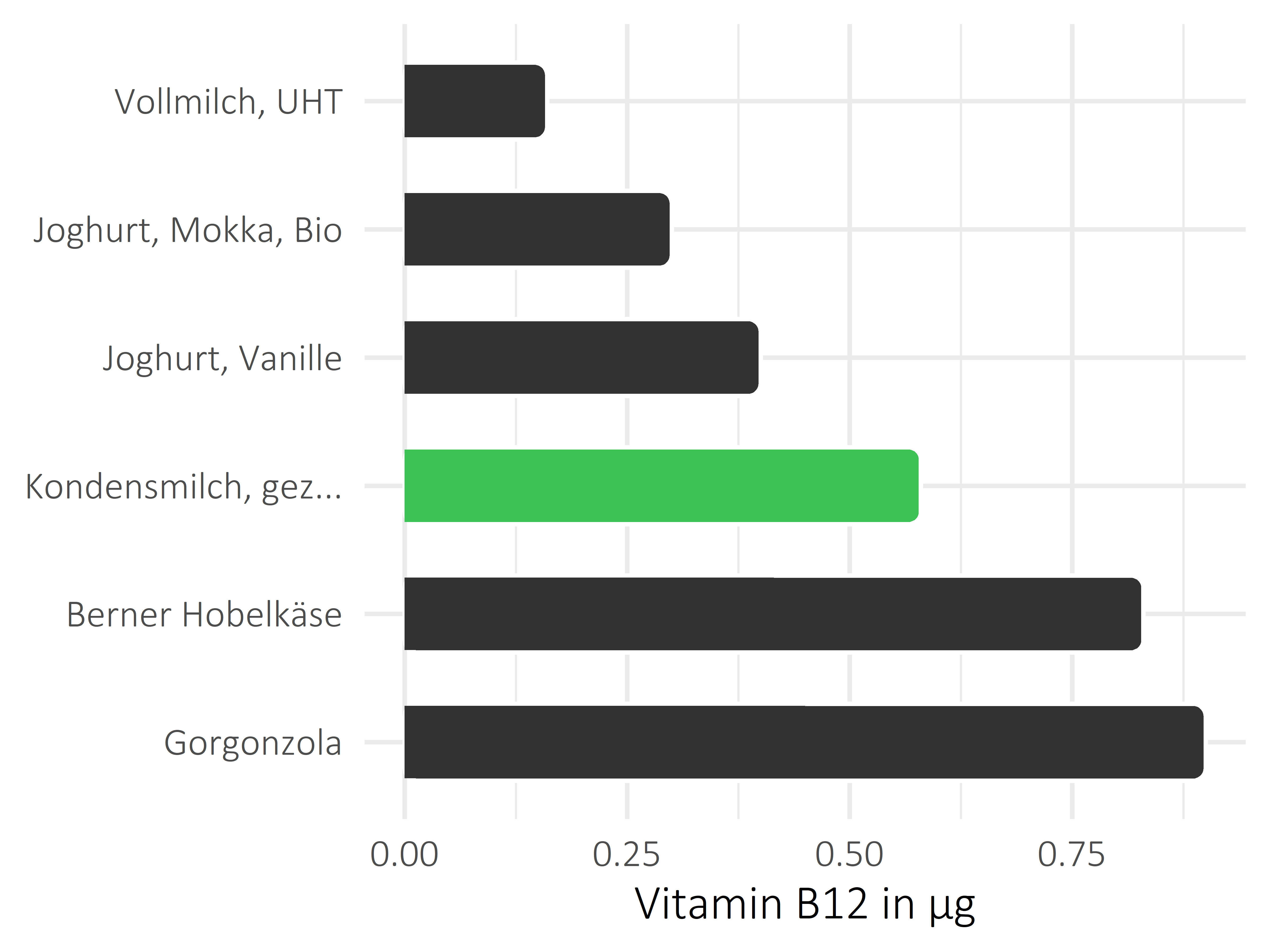 Milchprodukte Vitamin B12