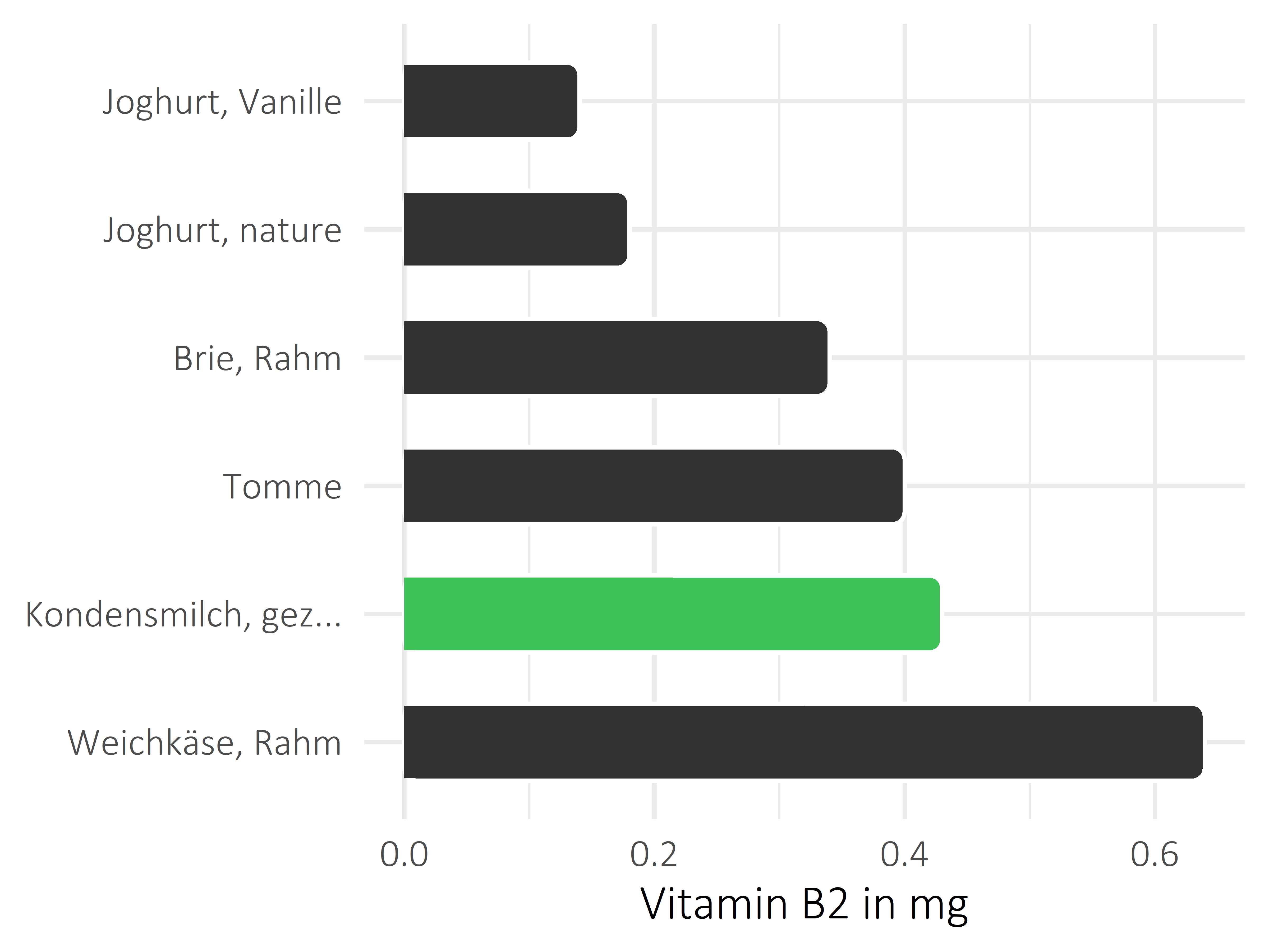 Milchprodukte Riboflavin