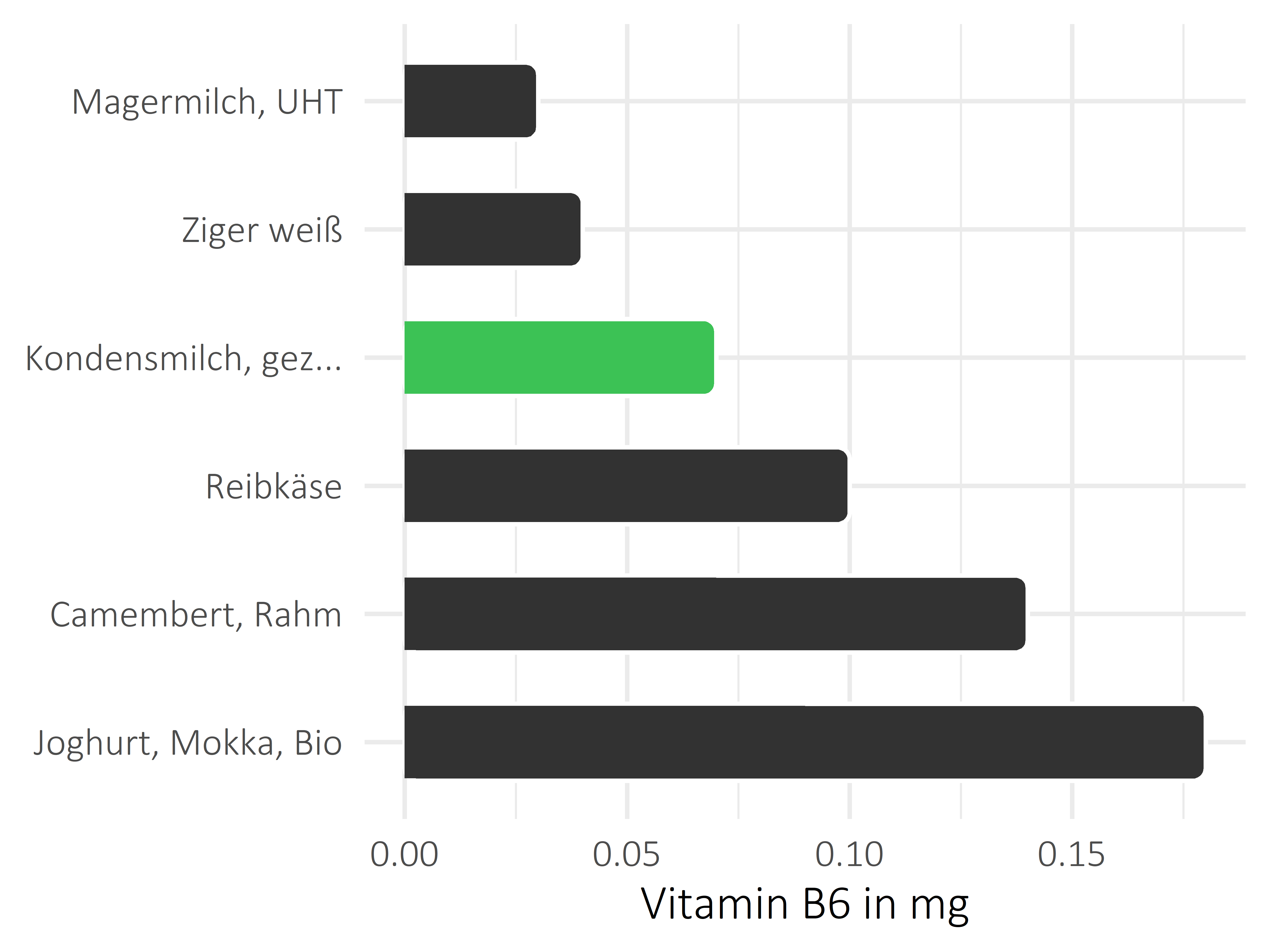 Milchprodukte Pyridoxin