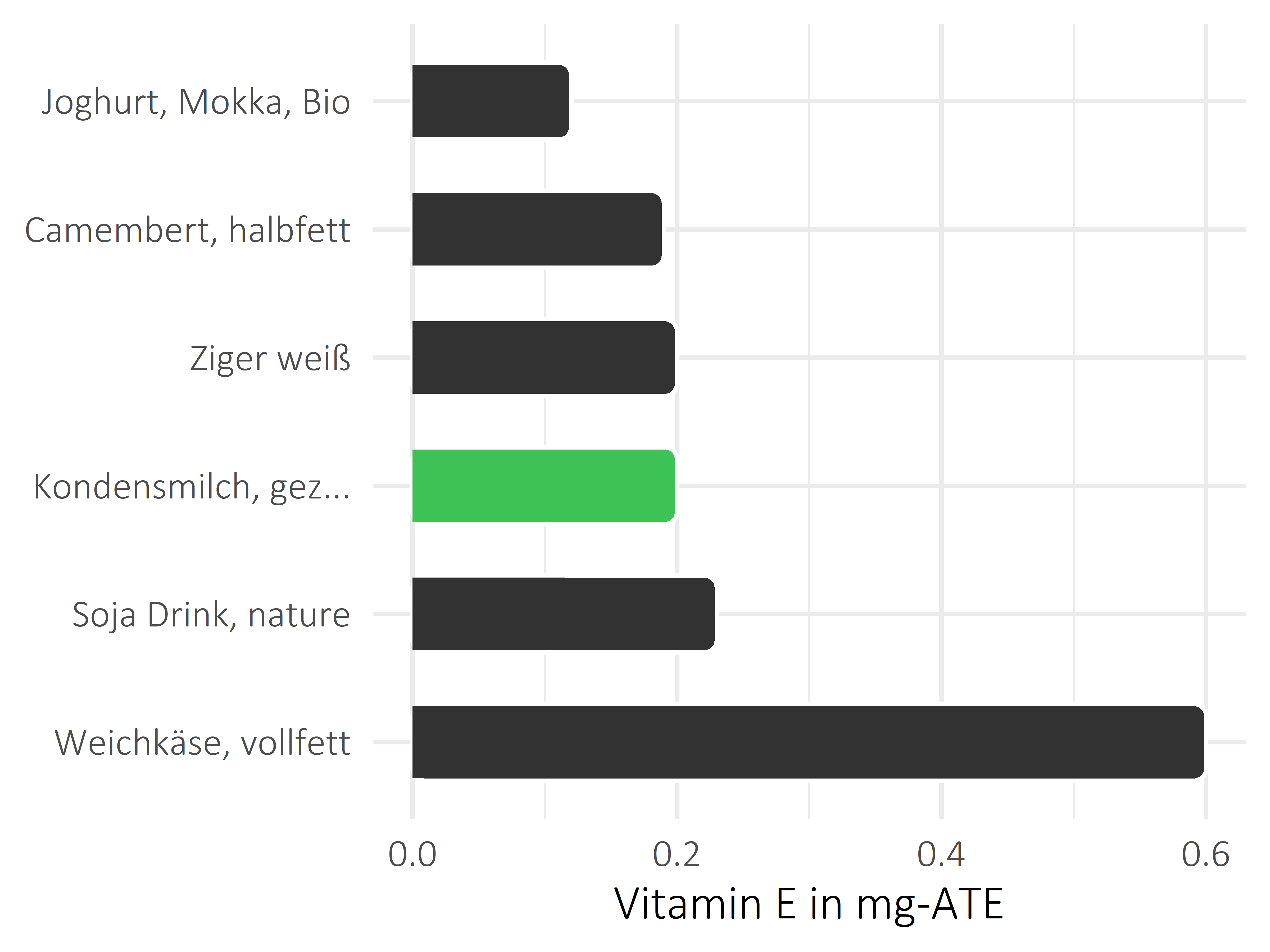 Milchprodukte Vitamin E