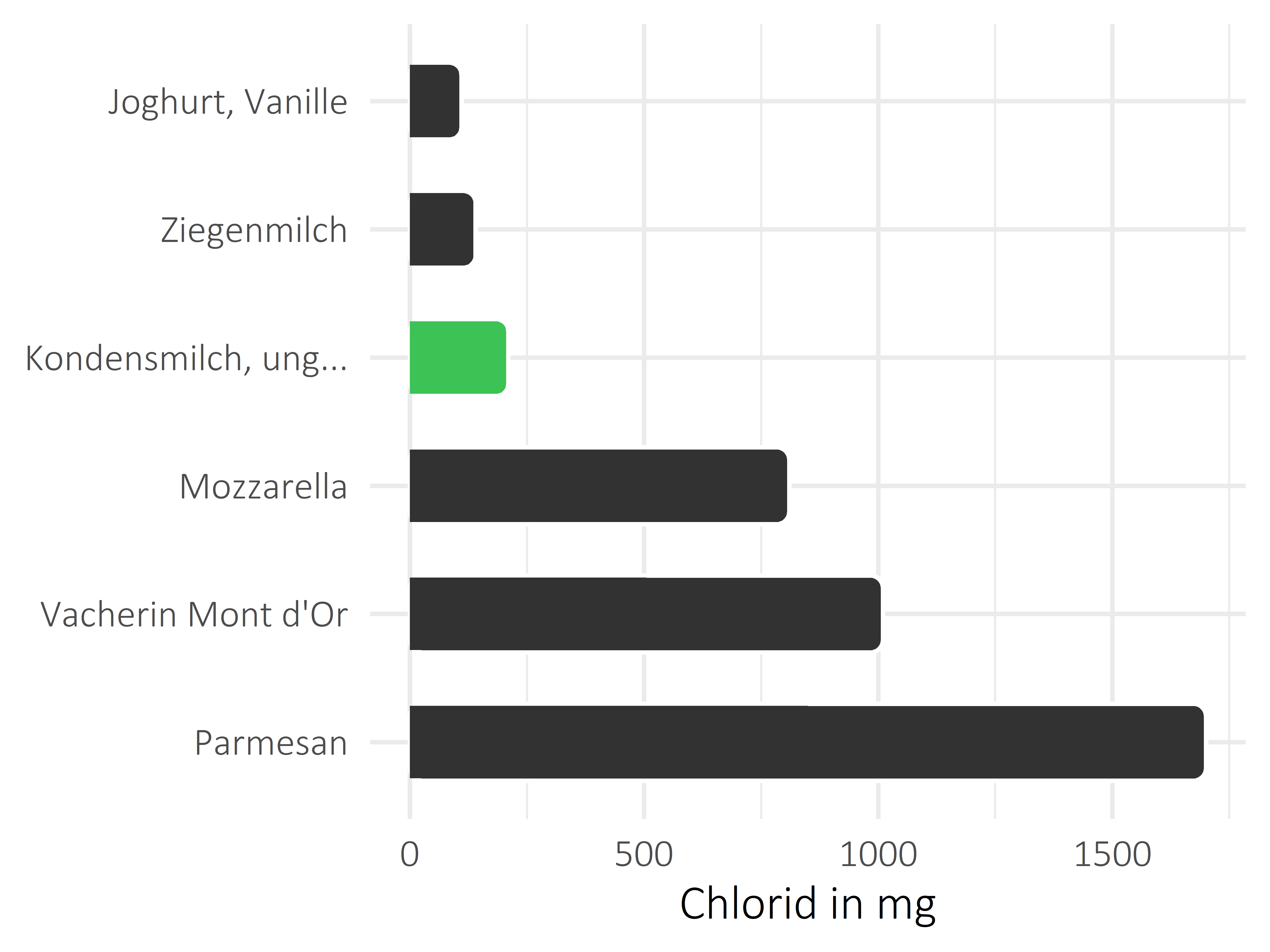 Milchprodukte Chlorid