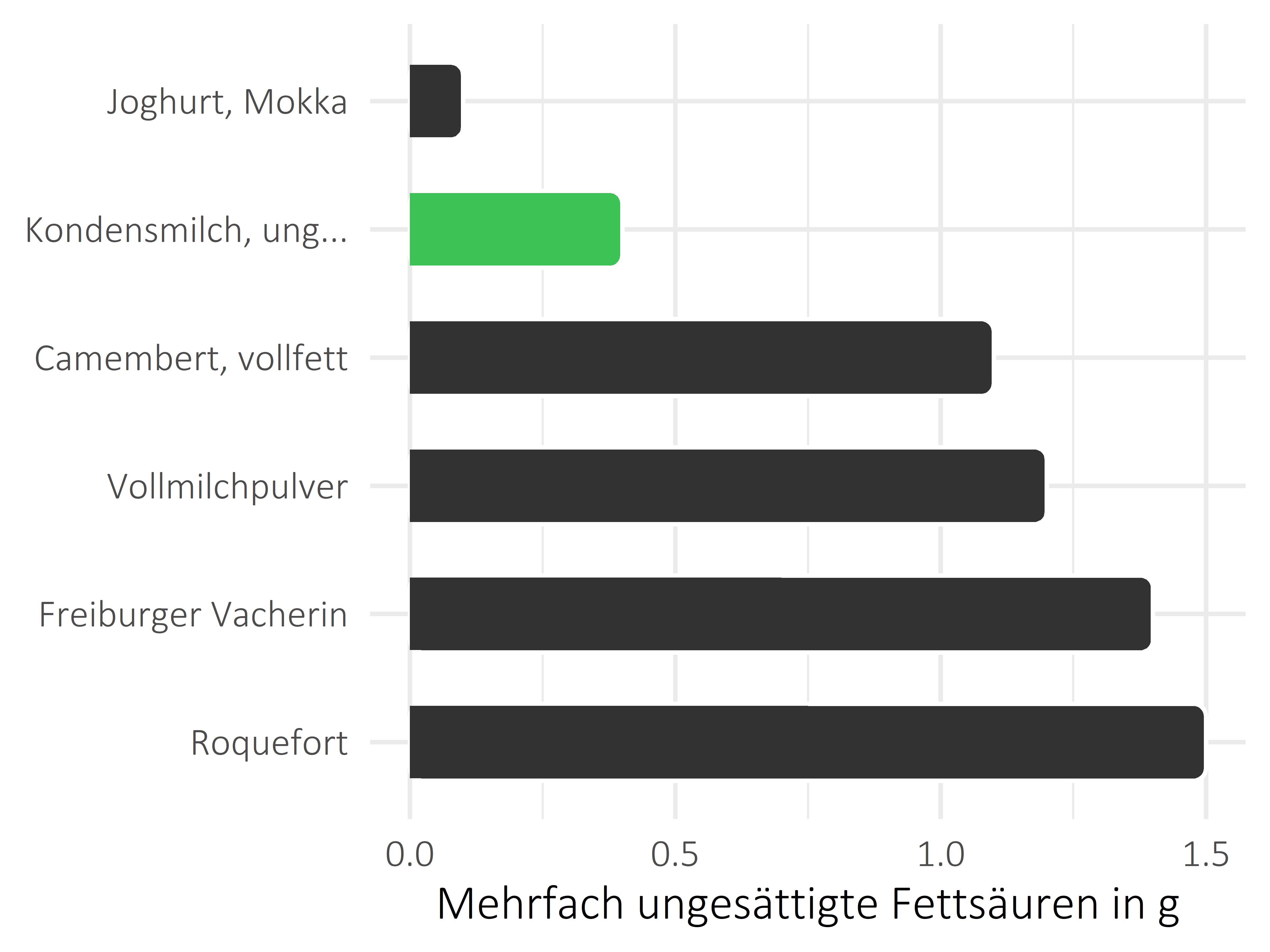 Milchprodukte mehrfach ungesättigte Fettsäuren