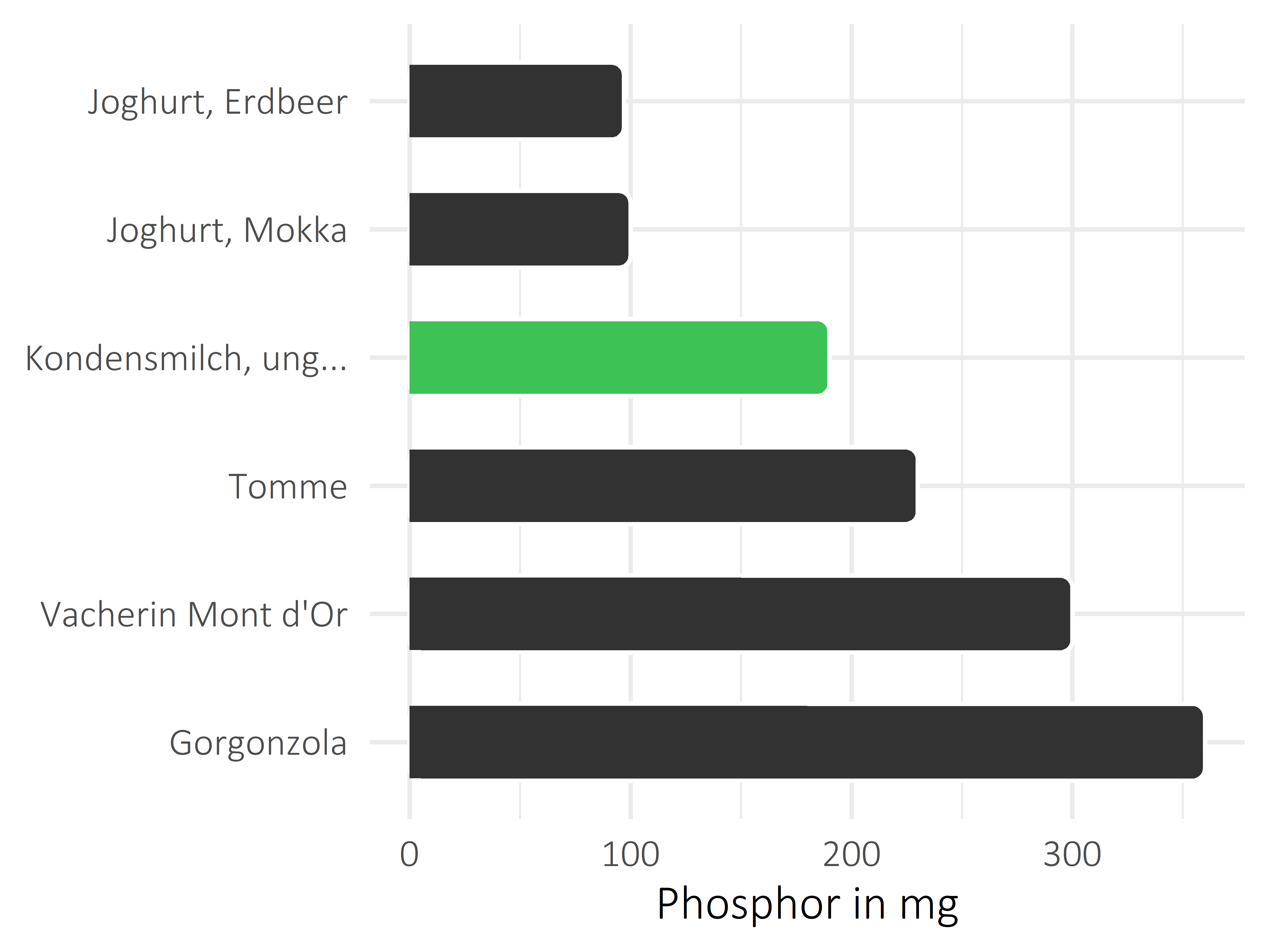 Milchprodukte Phosphor