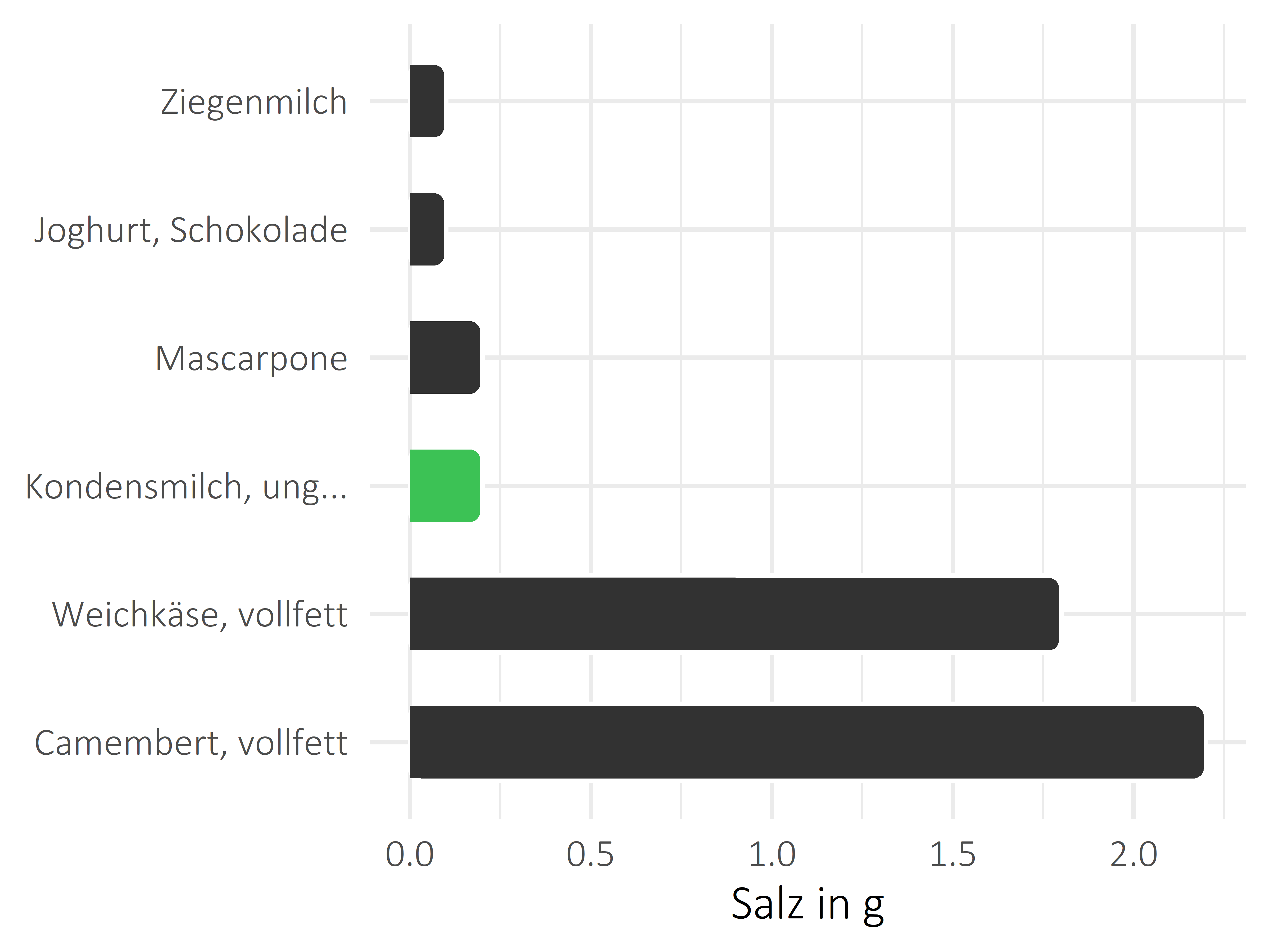 Milchprodukte Salz