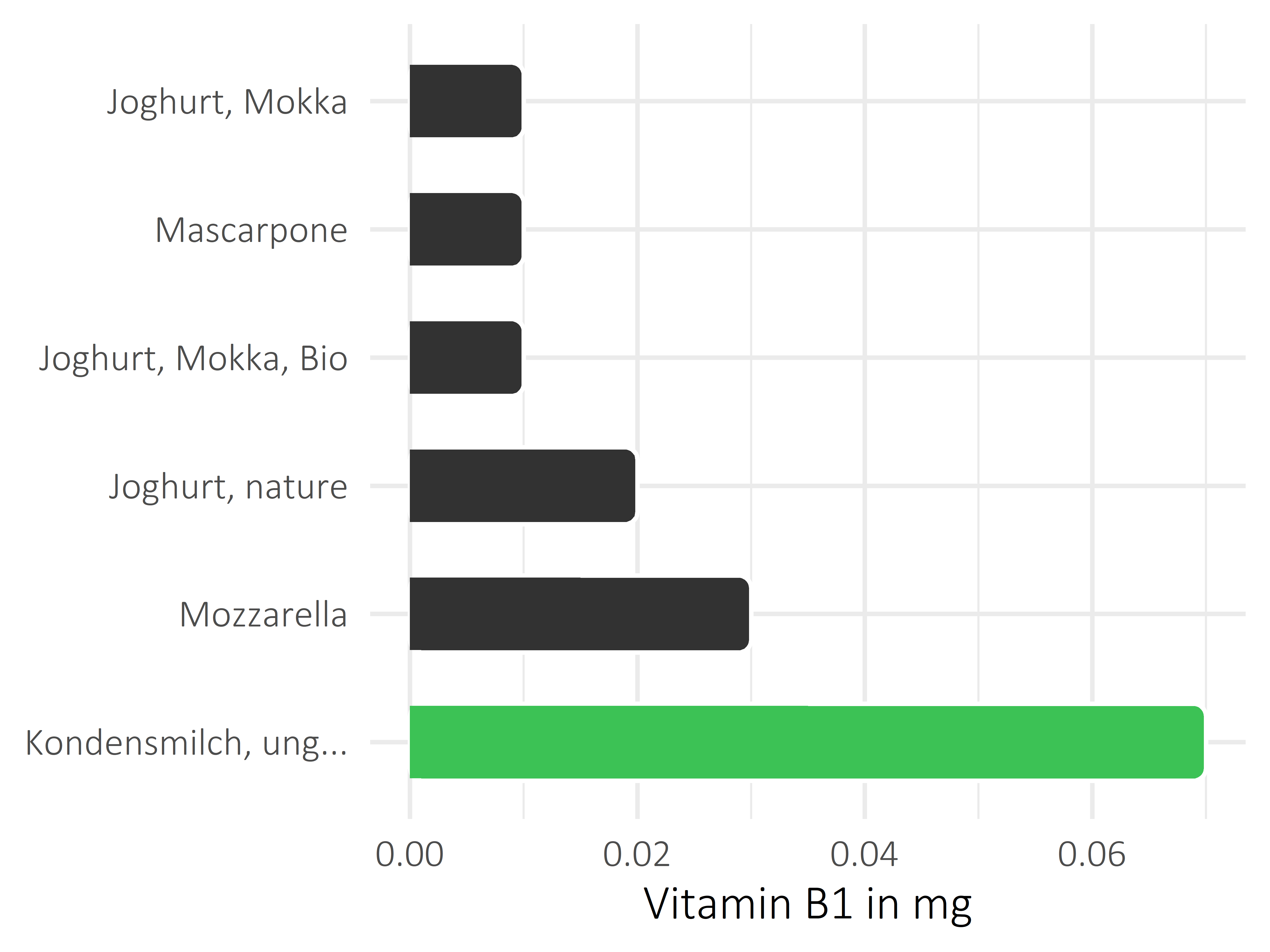 Milchprodukte Vitamin B1