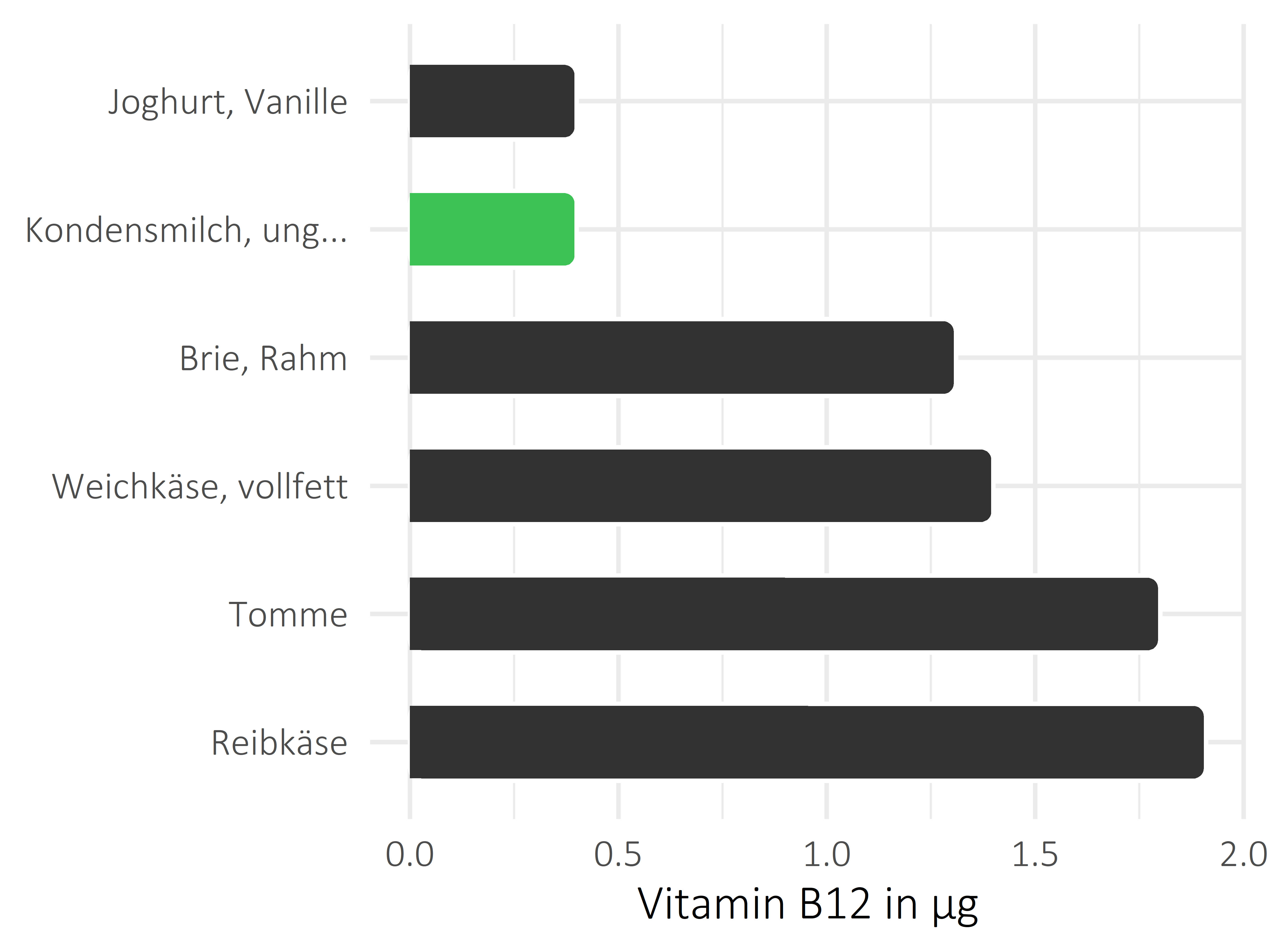 Milchprodukte Vitamin B12