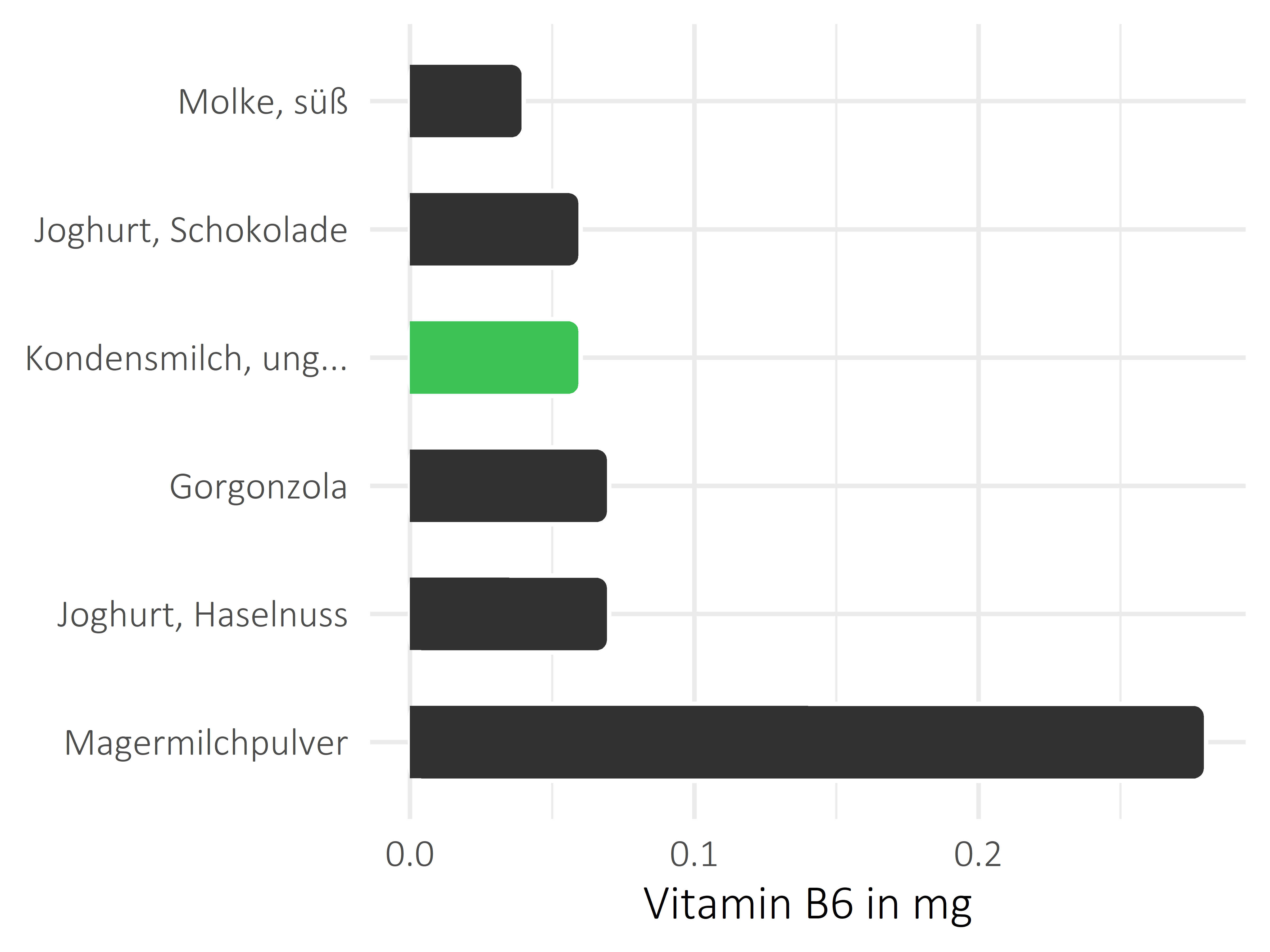 Milchprodukte Pyridoxin